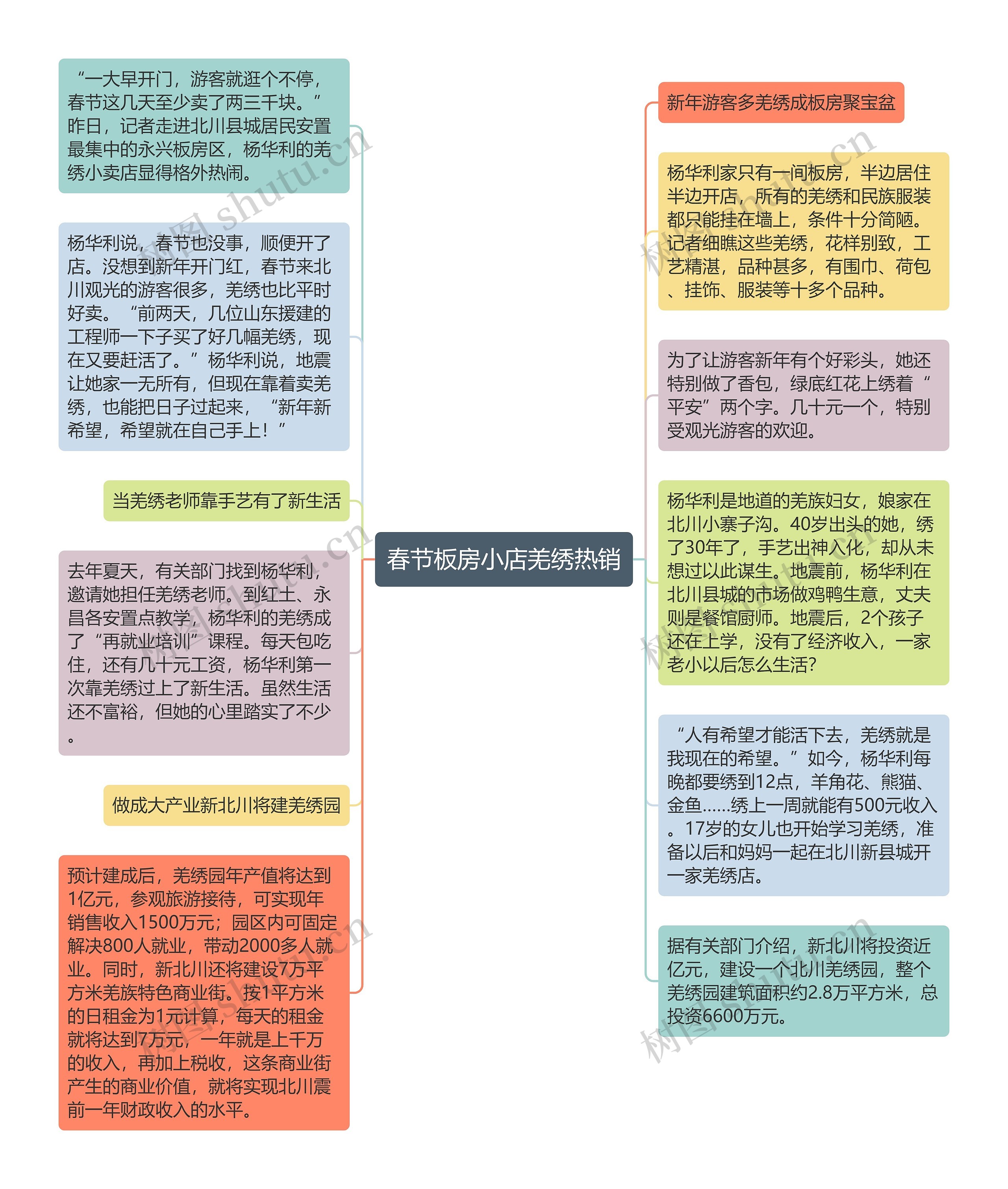 春节板房小店羌绣热销思维导图高清图 春节板房小店羌绣热销思维导图