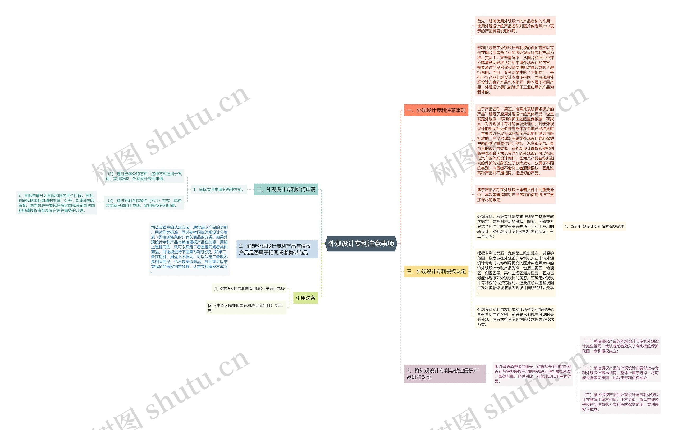 外观设计专利注意事项思维导图