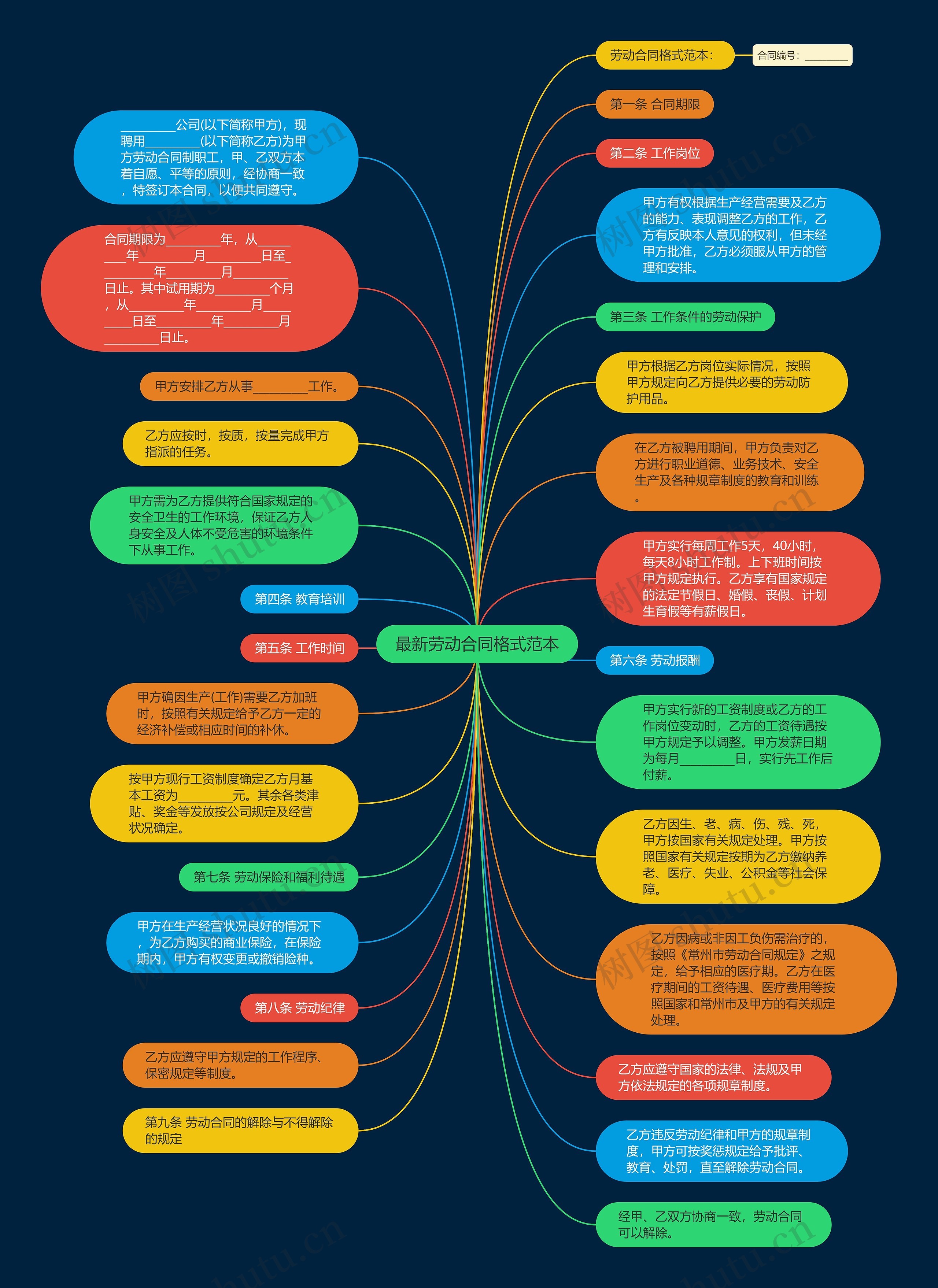 最新劳动合同格式范本思维导图