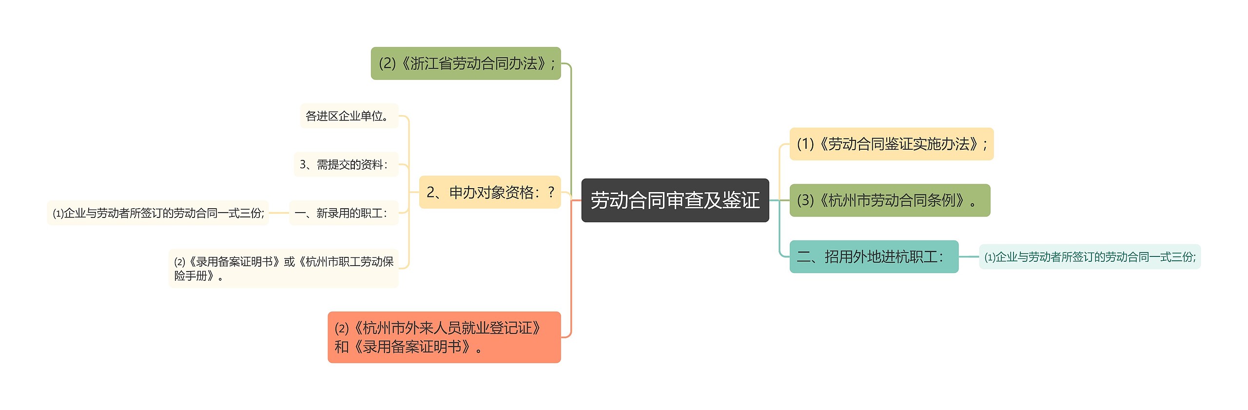 劳动合同审查及鉴证