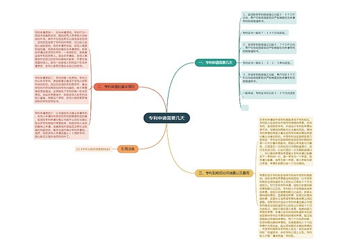 专利申请需要几天