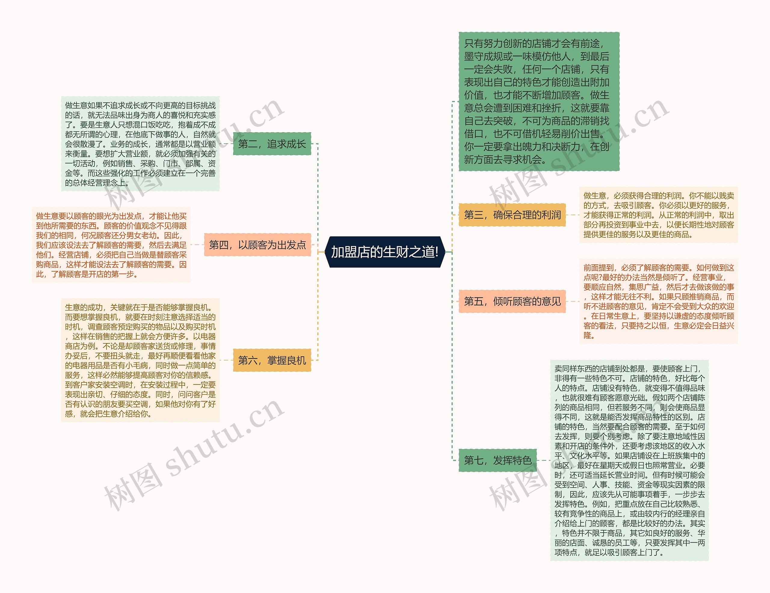 加盟店的生财之道!思维导图