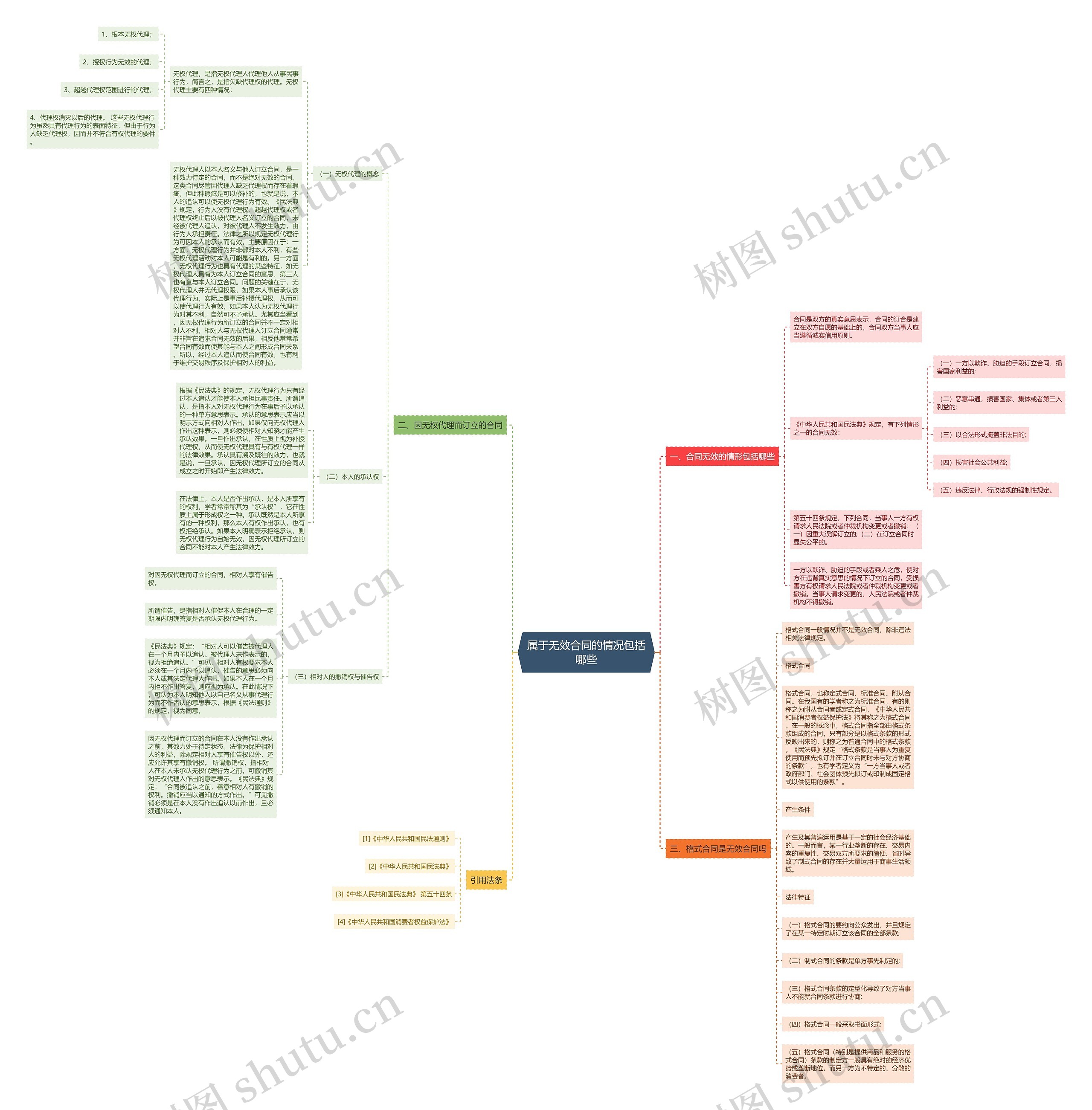 属于无效合同的情况包括哪些思维导图