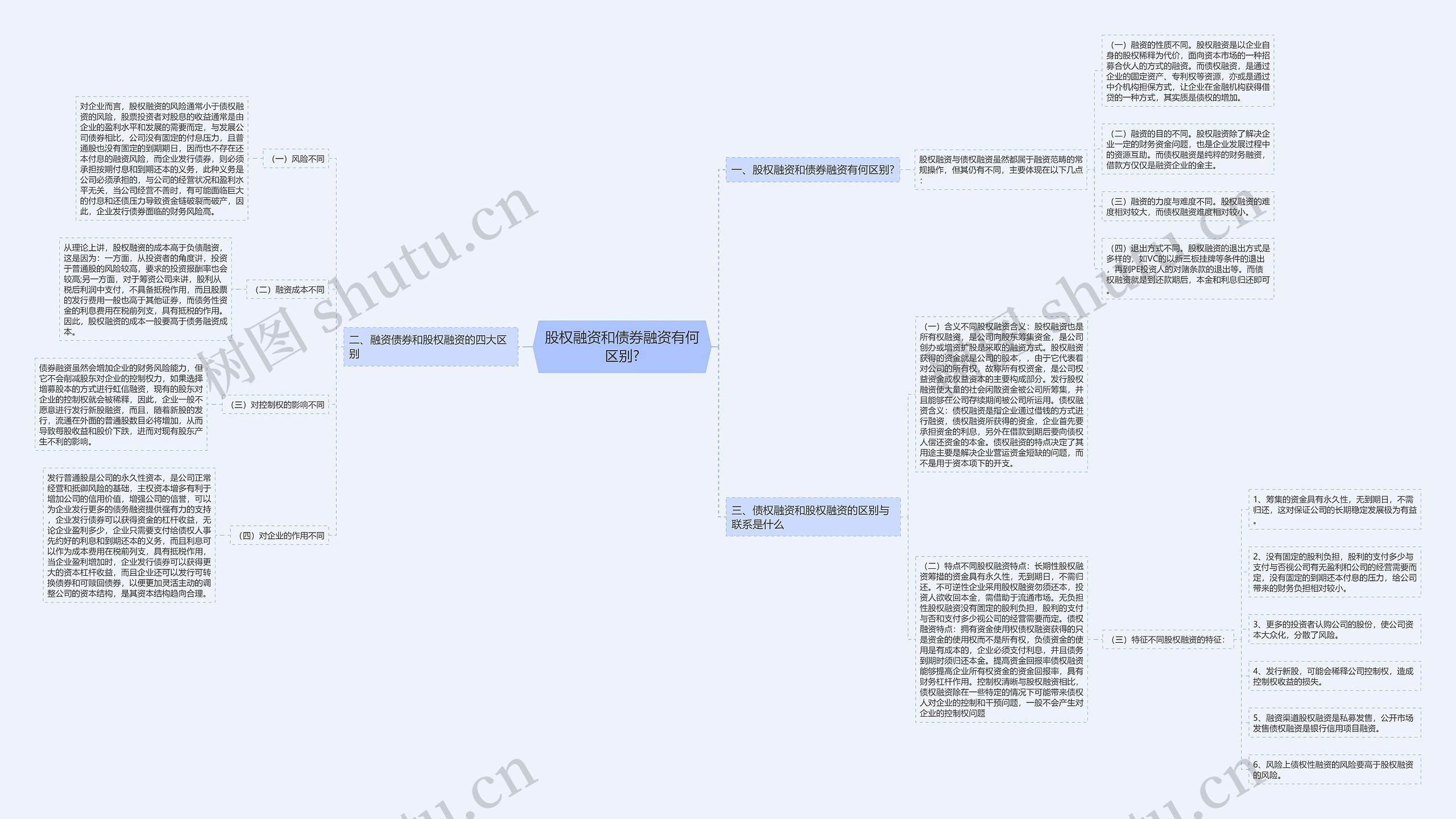 股权融资和债券融资有何区别?思维导图