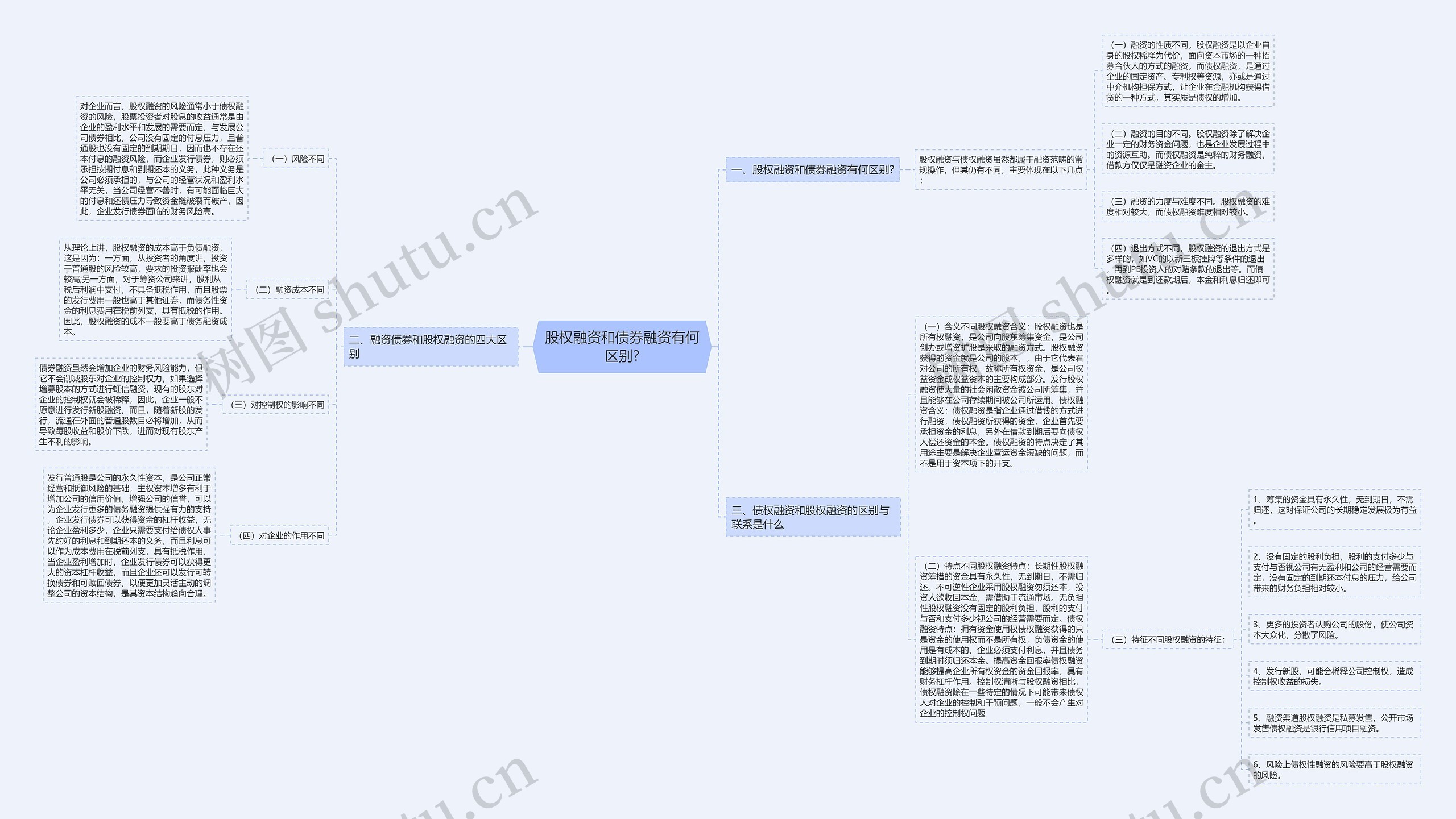 股权融资和债券融资有何区别? 股权融资和债券融资有何区别?