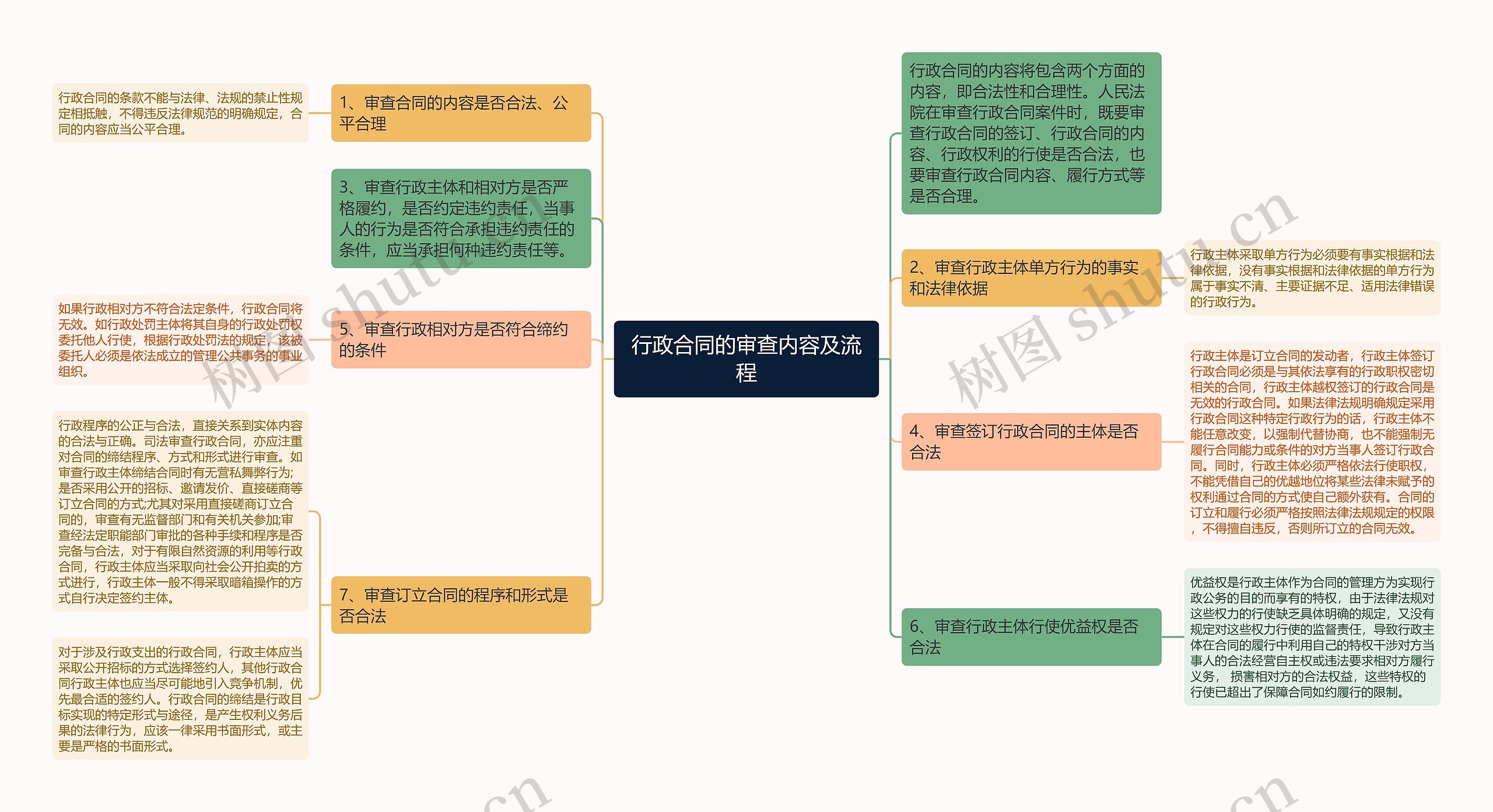 行政合同的审查内容及流程