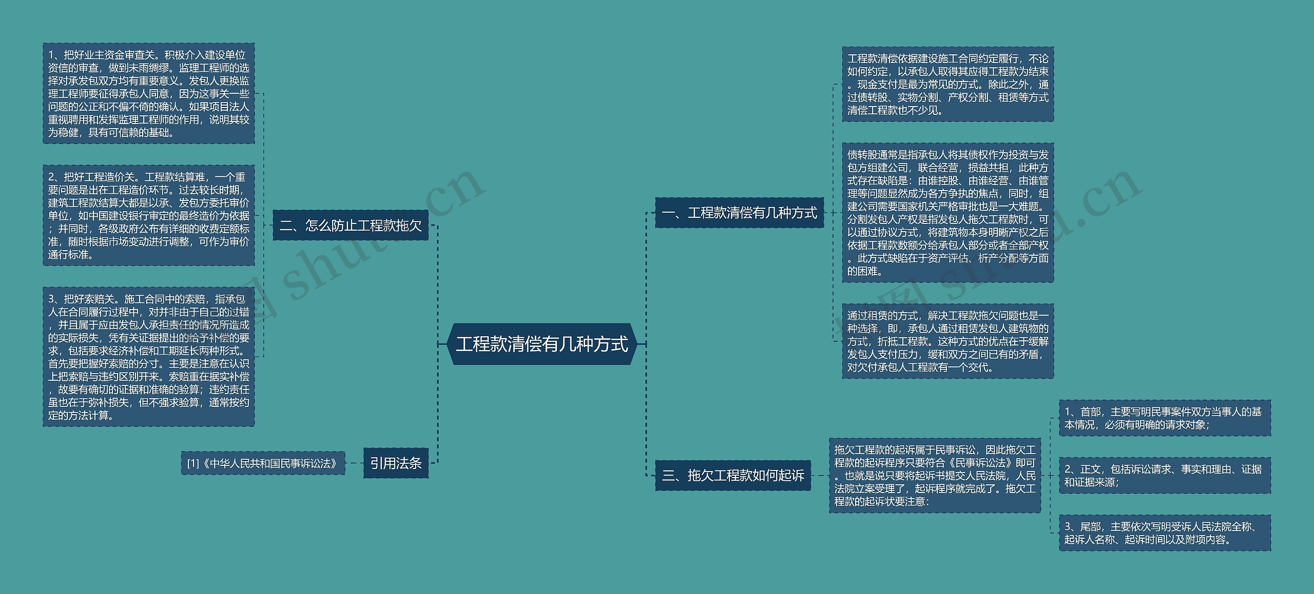 工程款清偿有几种方式思维导图