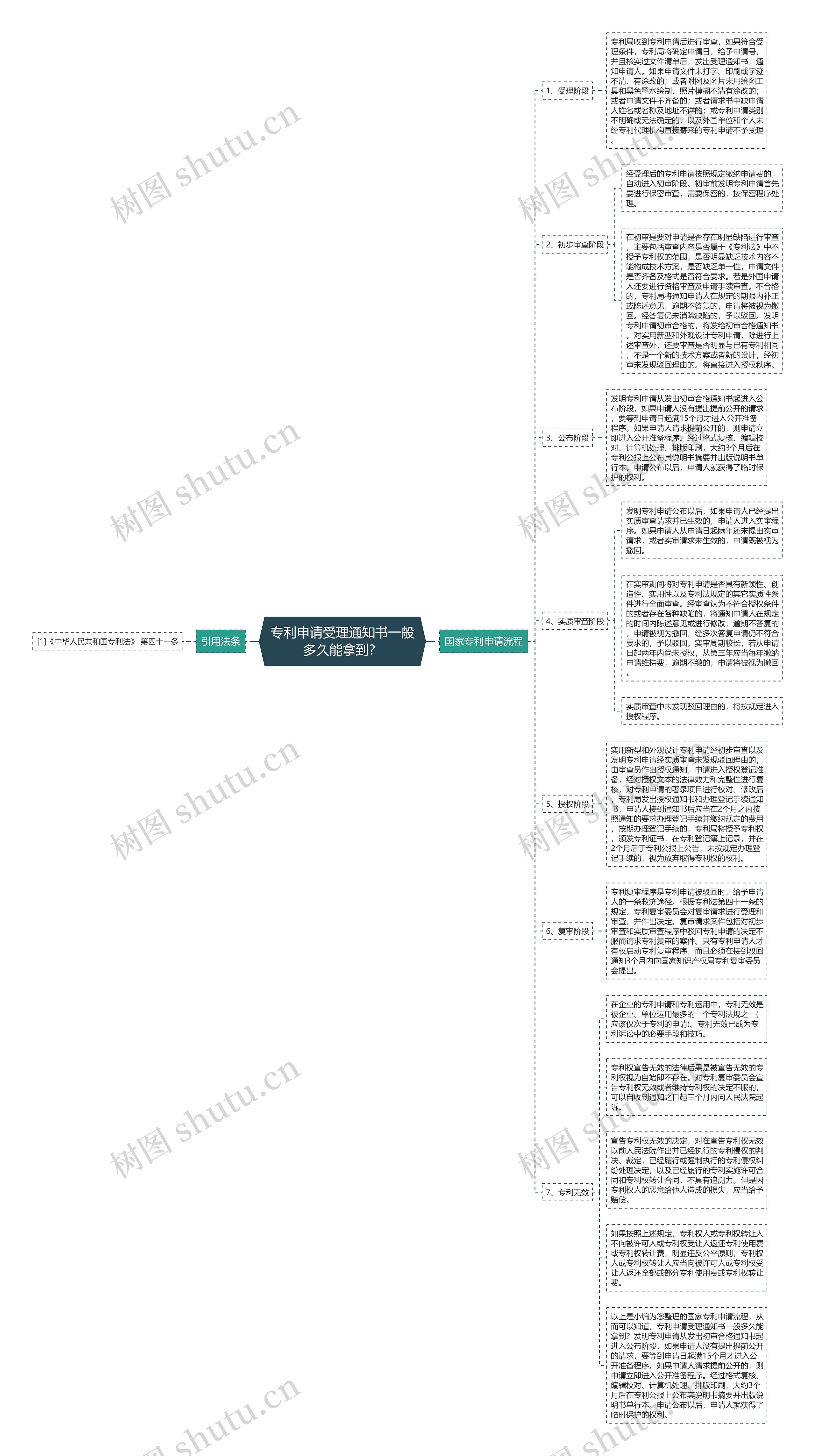 专利申请受理通知书一般多久能拿到？思维导图
