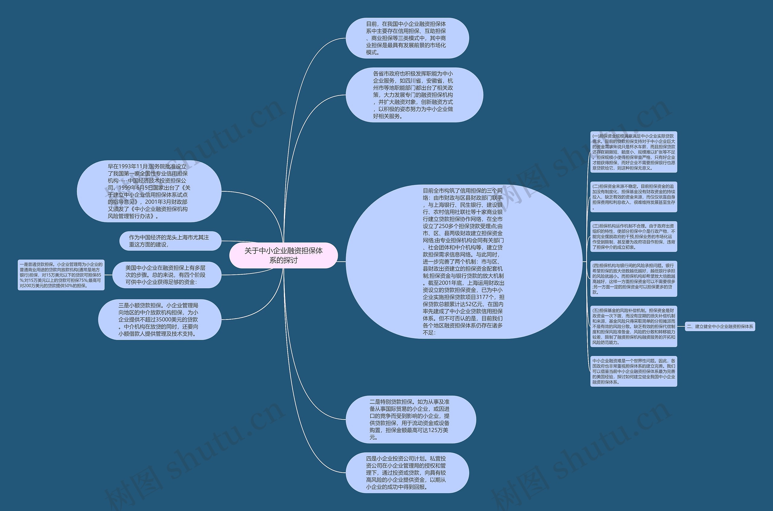 关于中小企业融资担保体系的探讨思维导图