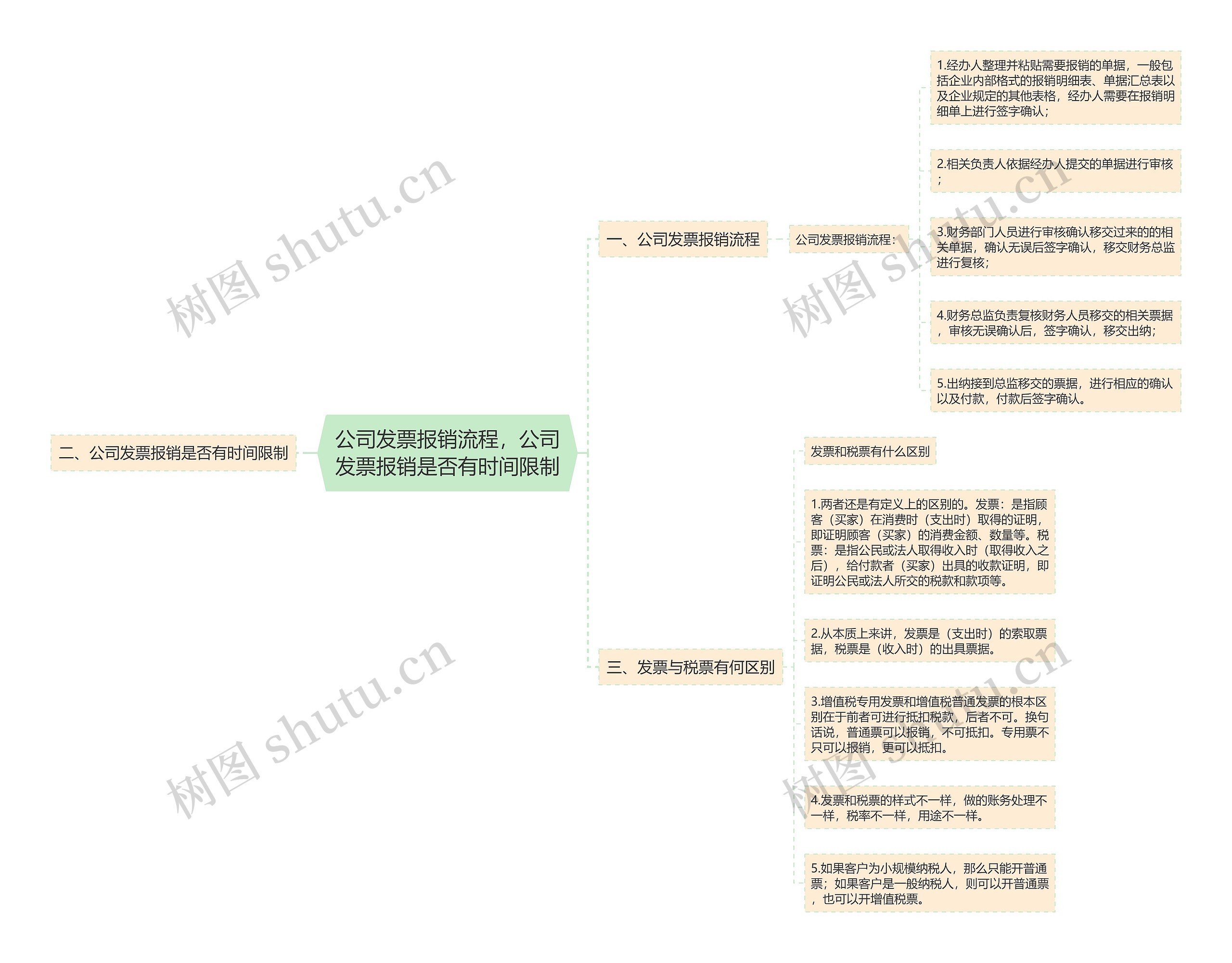 公司发票报销流程，公司发票报销是否有时间限制