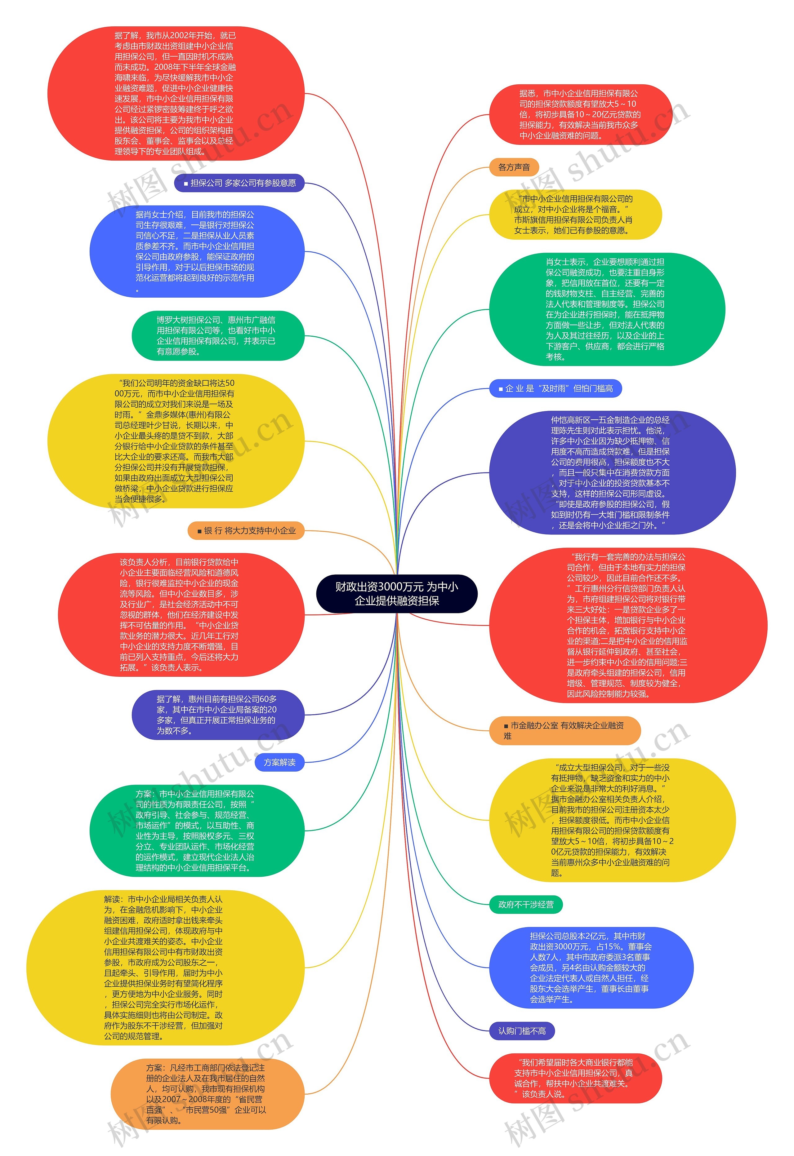 财政出资3000万元 为中小企业提供融资担保思维导图