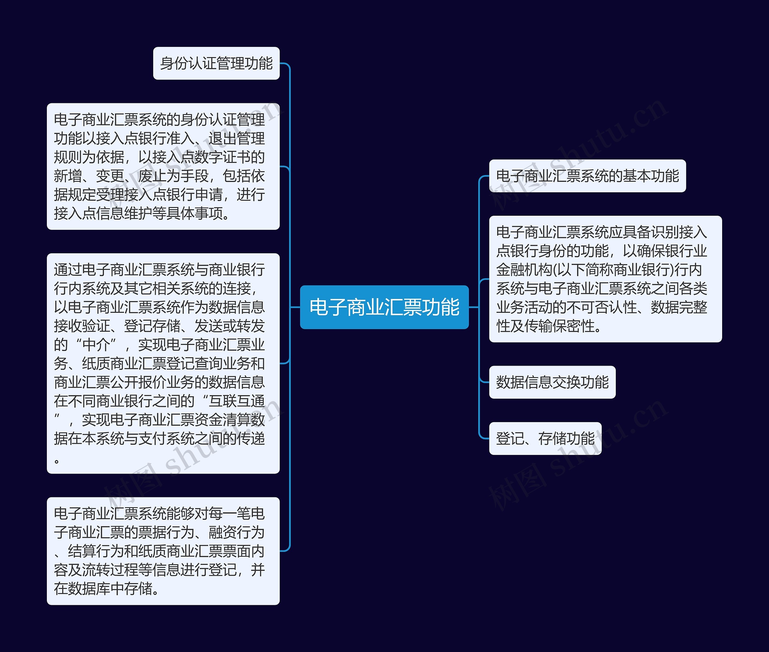 电子商业汇票功能思维导图