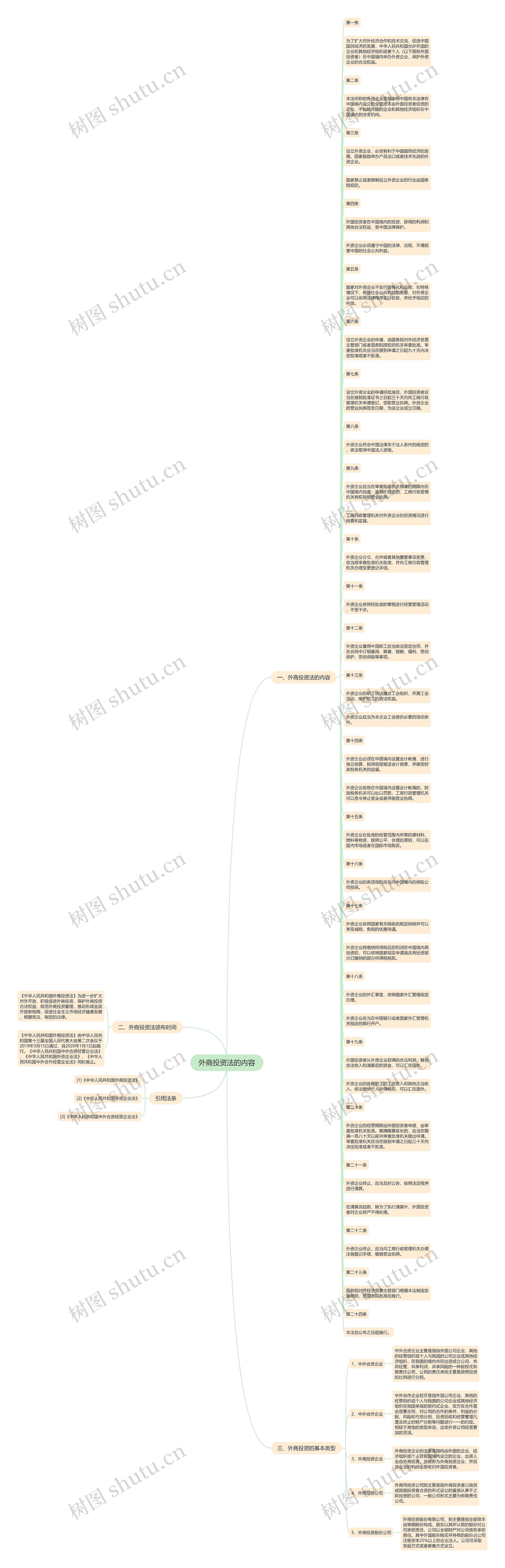 外商投资法的内容思维导图