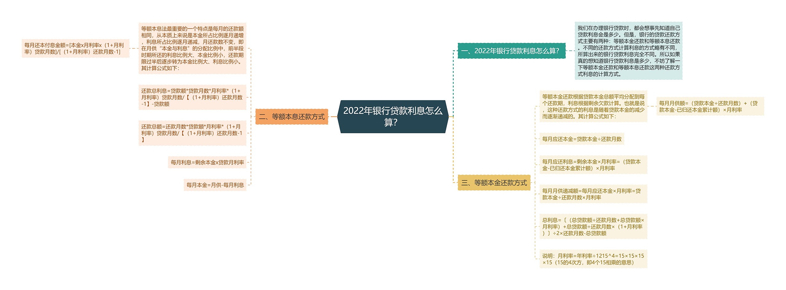 2022年银行贷款利息怎么算？思维导图