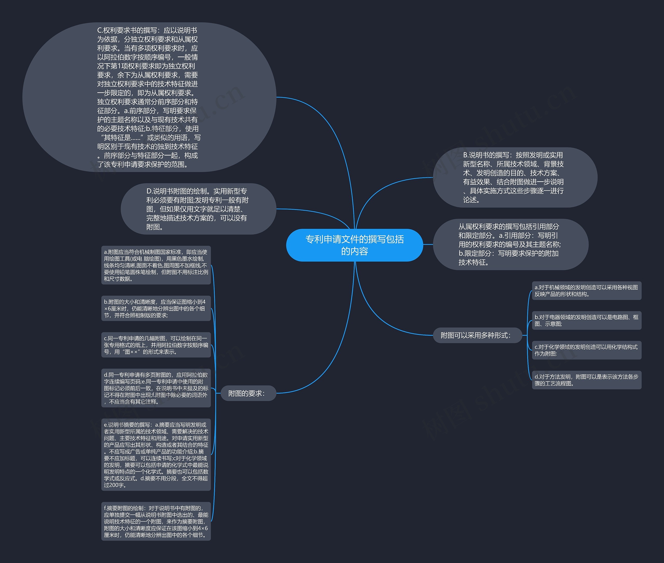 专利申请文件的撰写包括的内容思维导图