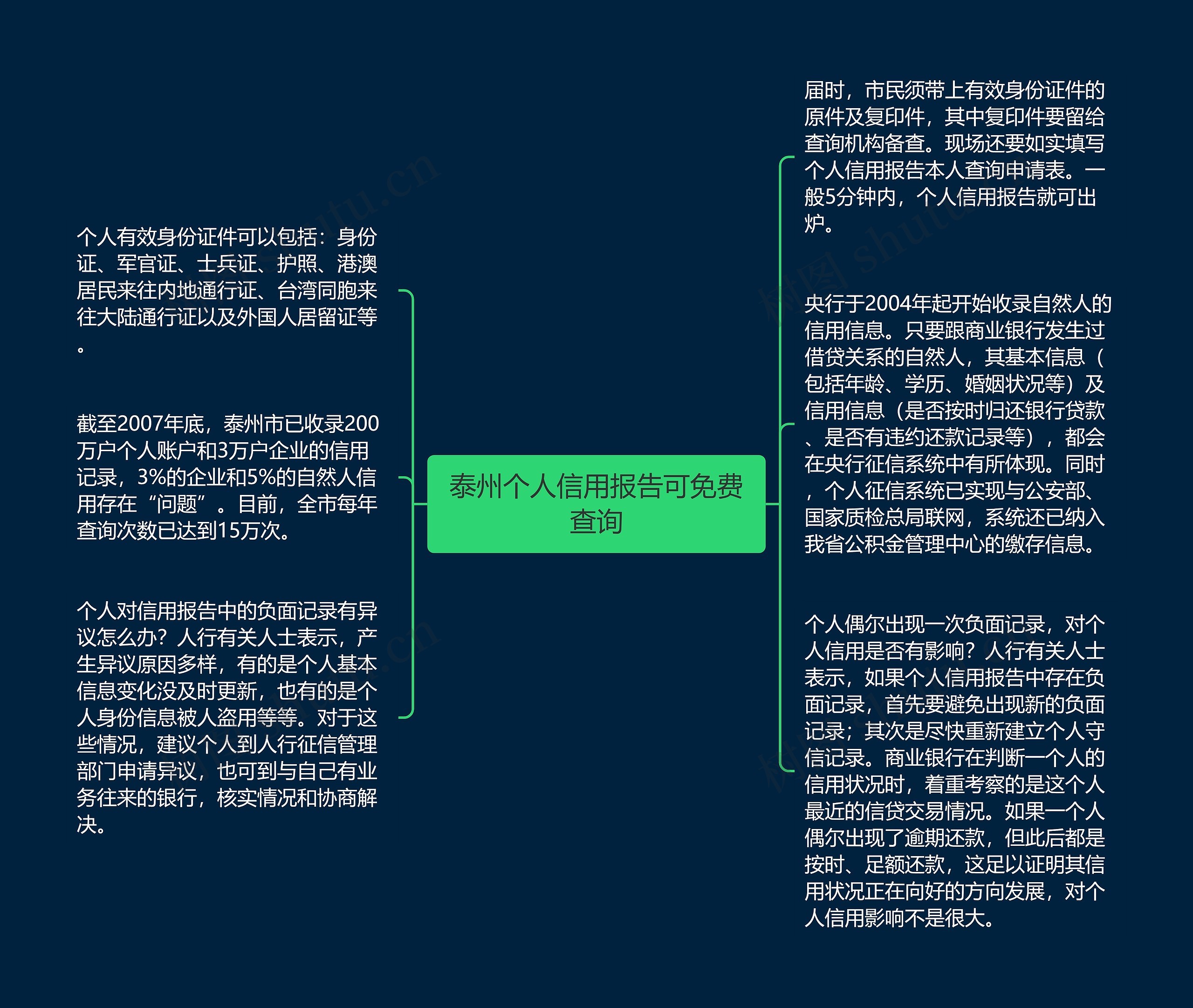 泰州个人信用报告可免费查询思维导图