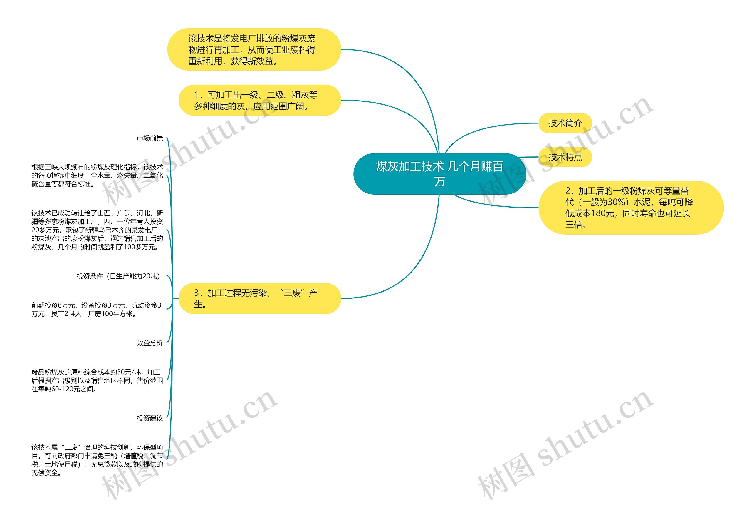 煤灰加工技术 几个月赚百万思维导图