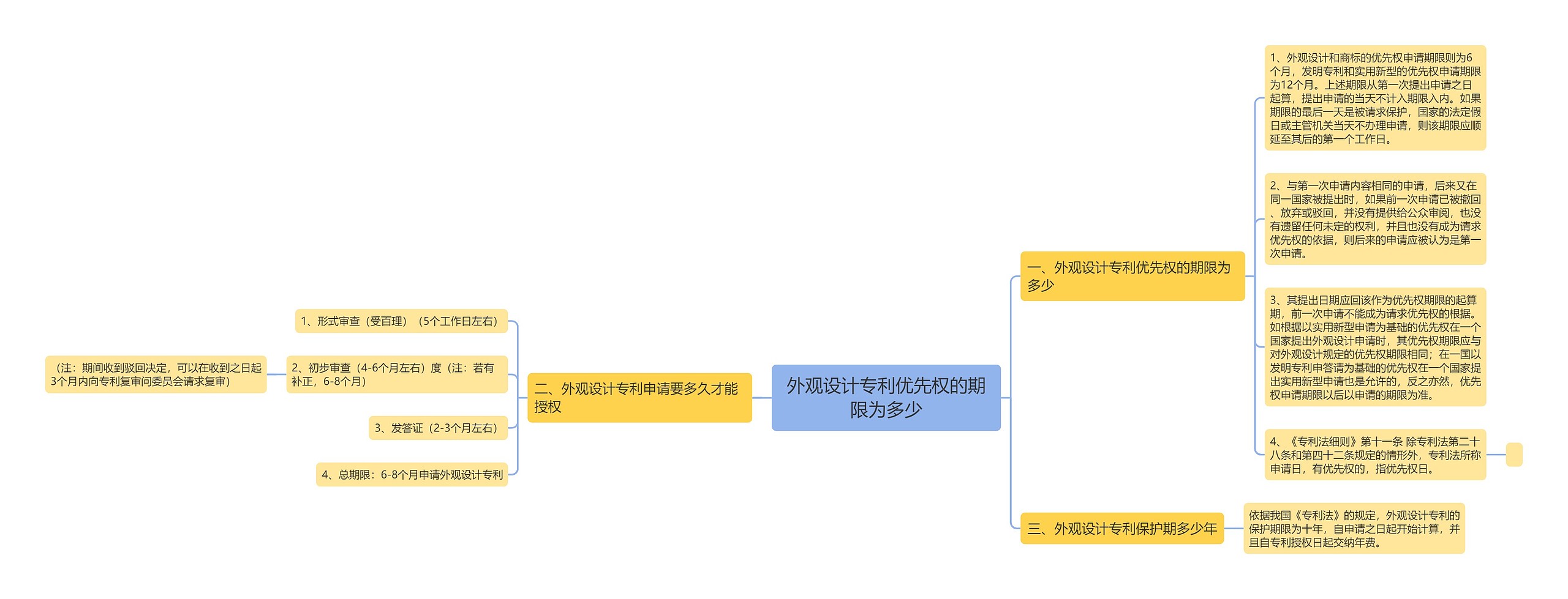 外观设计专利优先权的期限为多少思维导图