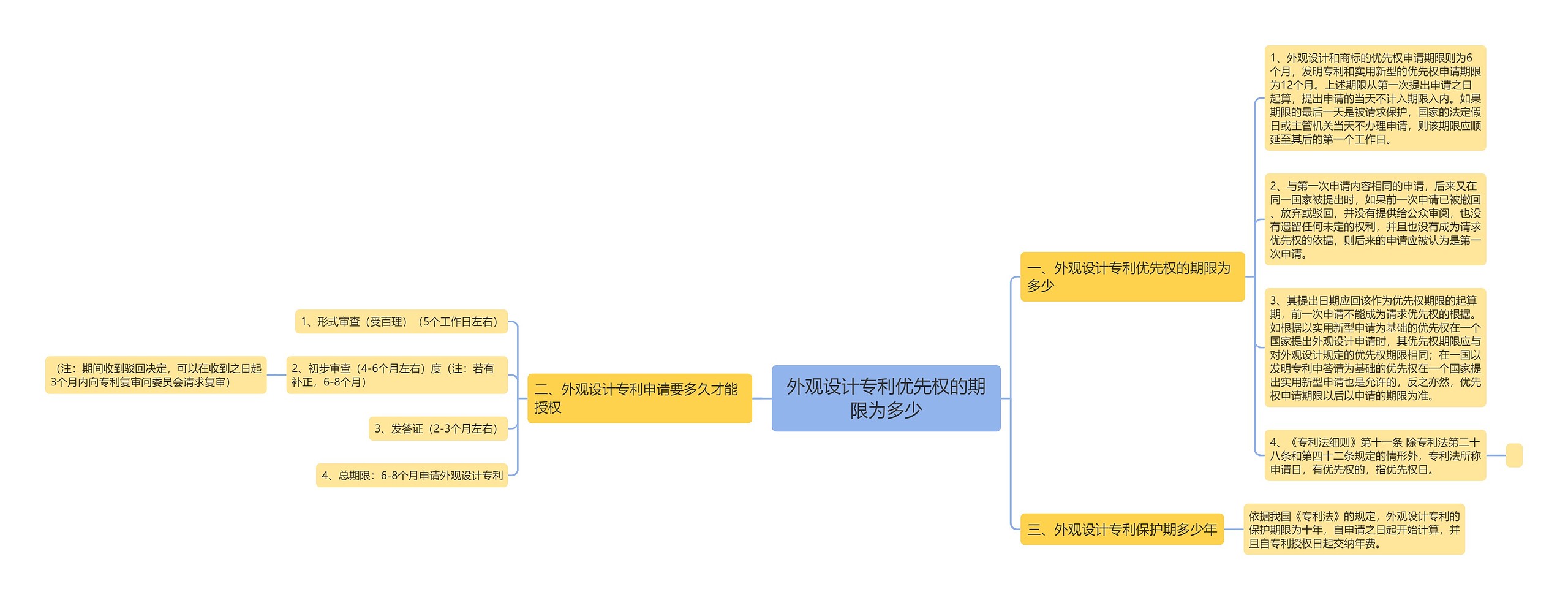 外观设计专利优先权的期限为多少 外观设计专利优先权的期限为多少