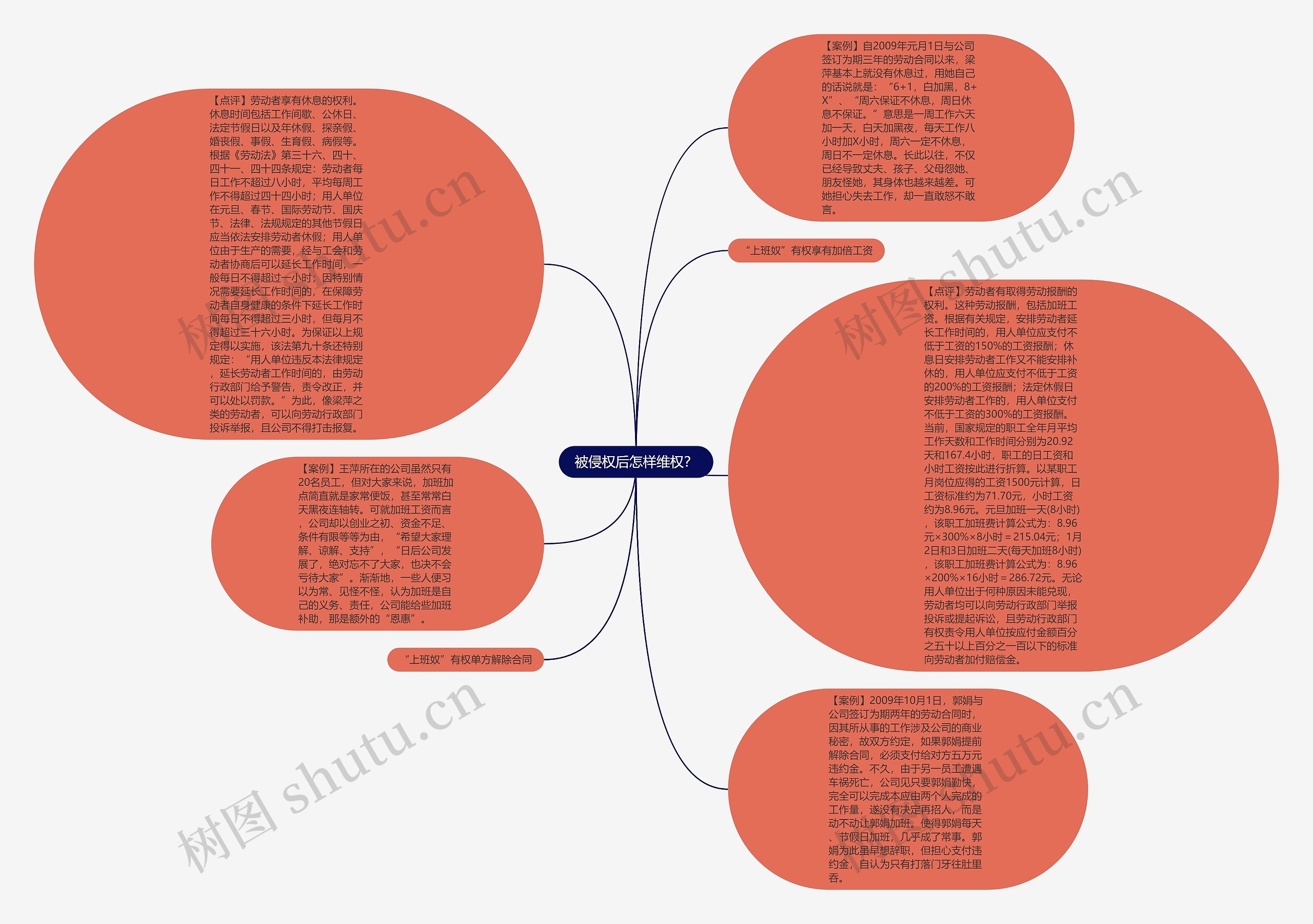 被侵权后怎样维权？思维导图