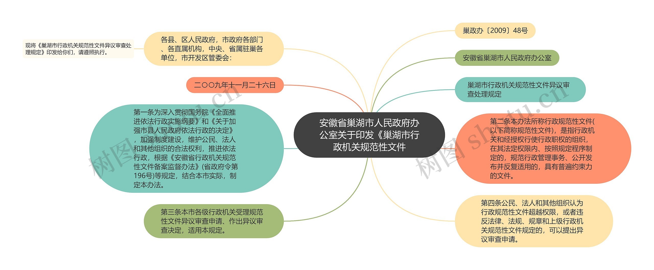 安徽省巢湖市人民政府办公室关于印发《巢湖市行政机关规范性文件思维导图