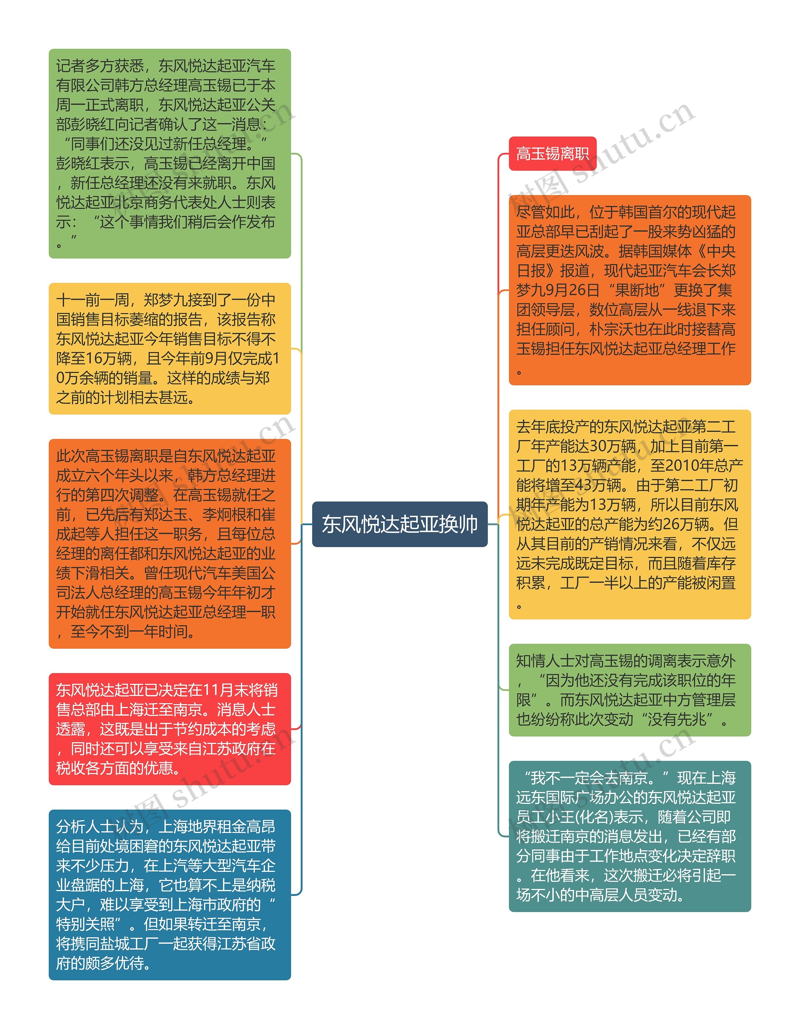 东风悦达起亚换帅思维导图