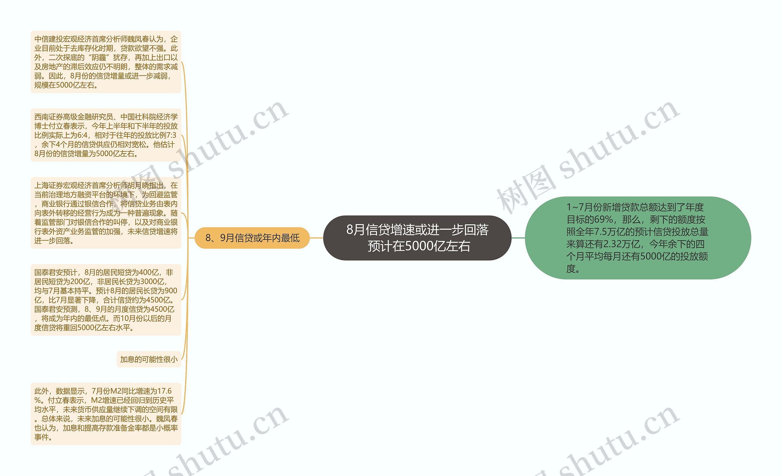 8月信贷增速或进一步回落 预计在5000亿左右思维导图