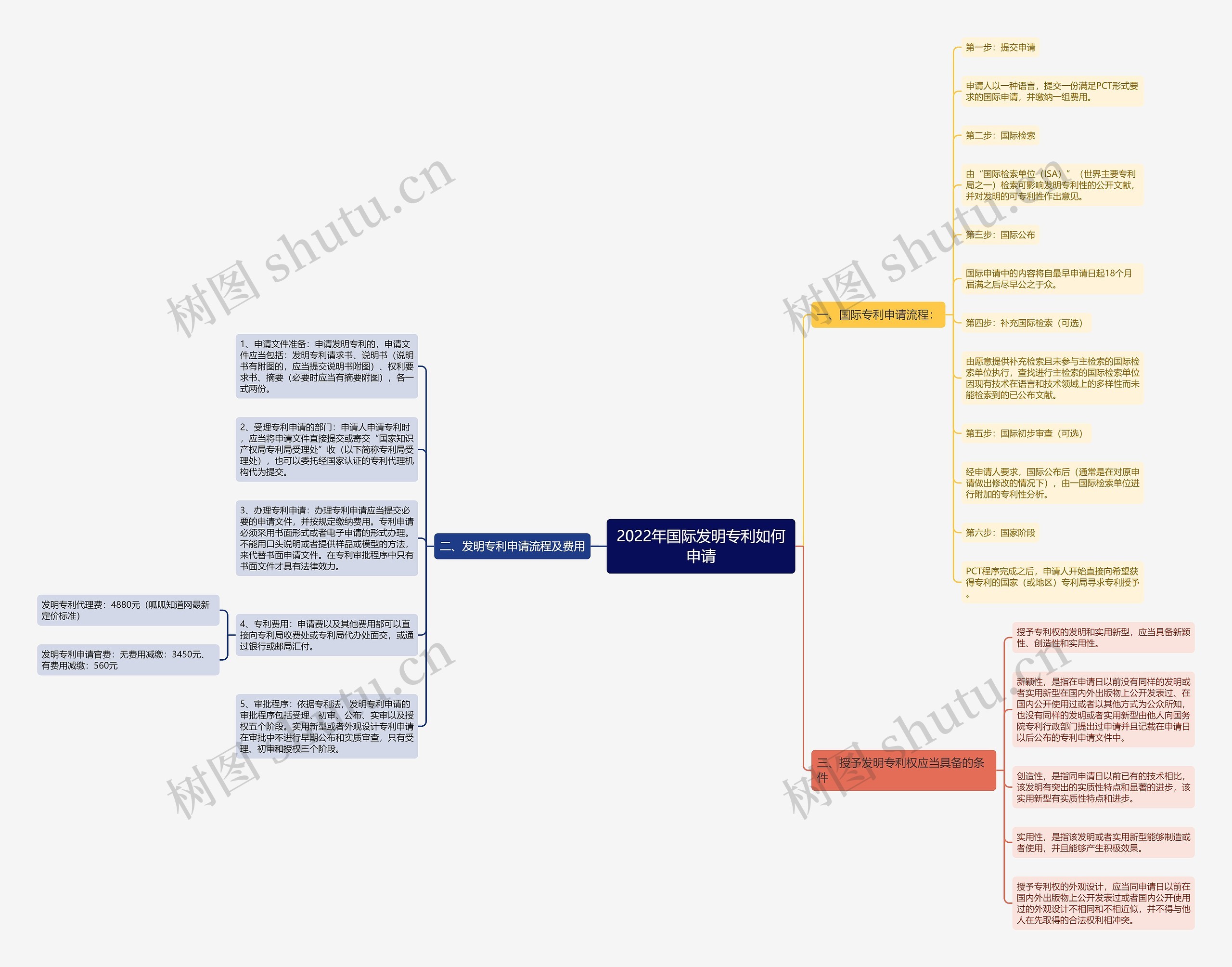 2022年国际发明专利如何申请思维导图