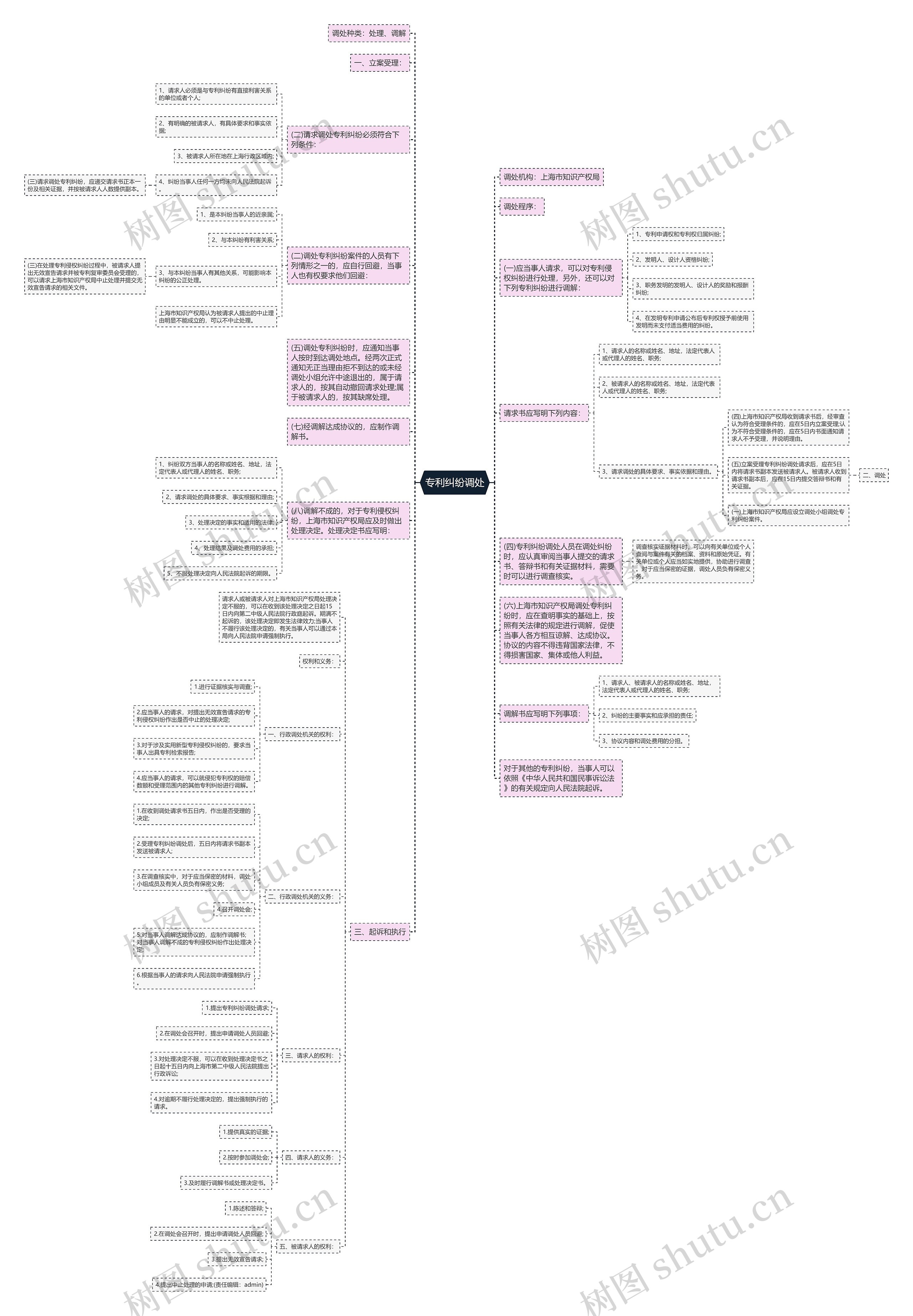 专利纠纷调处思维导图
