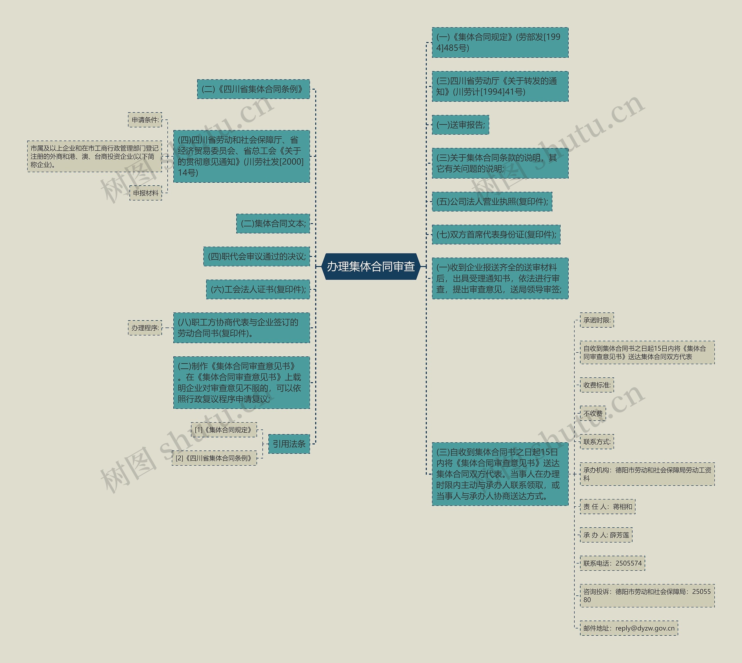 办理集体合同审查思维导图