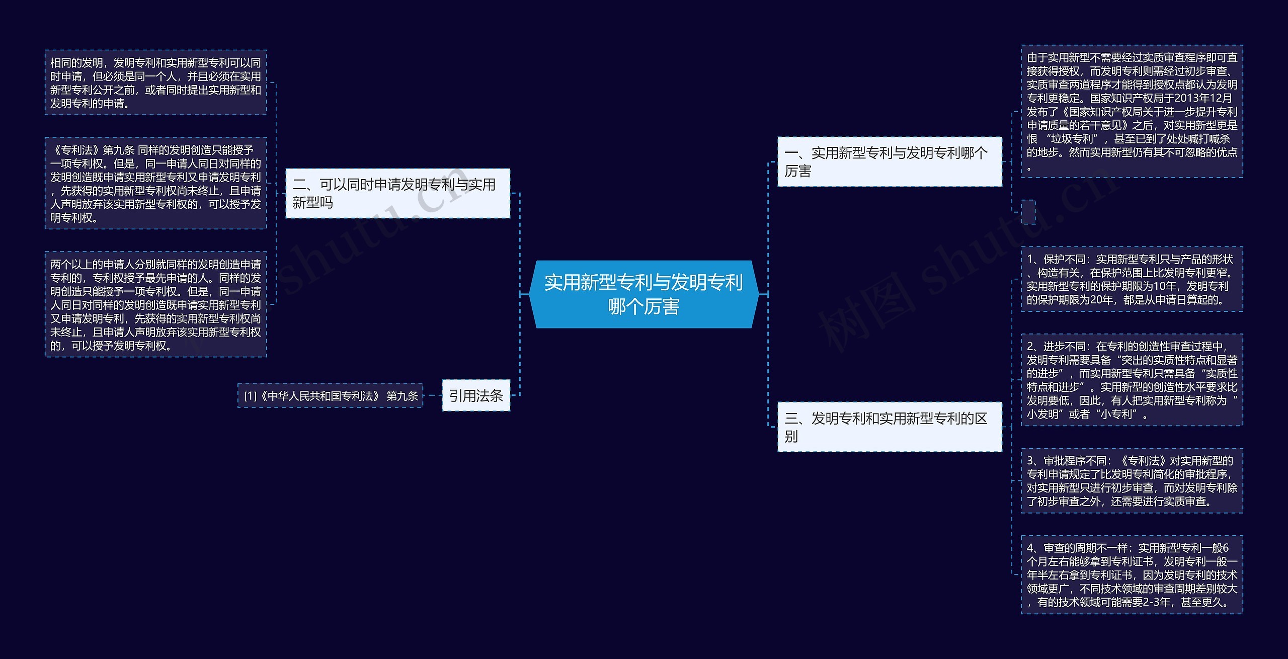 实用新型专利与发明专利哪个厉害思维导图