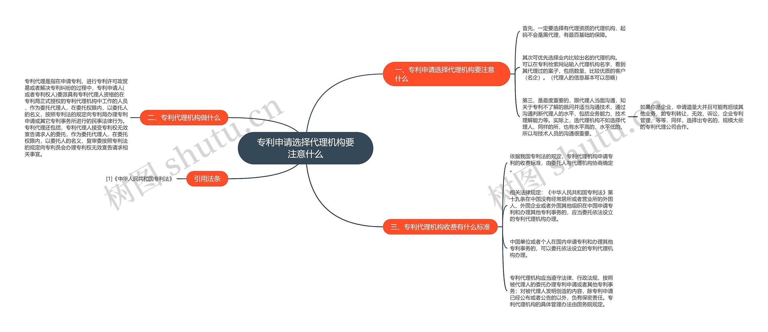 专利申请选择代理机构要注意什么思维导图