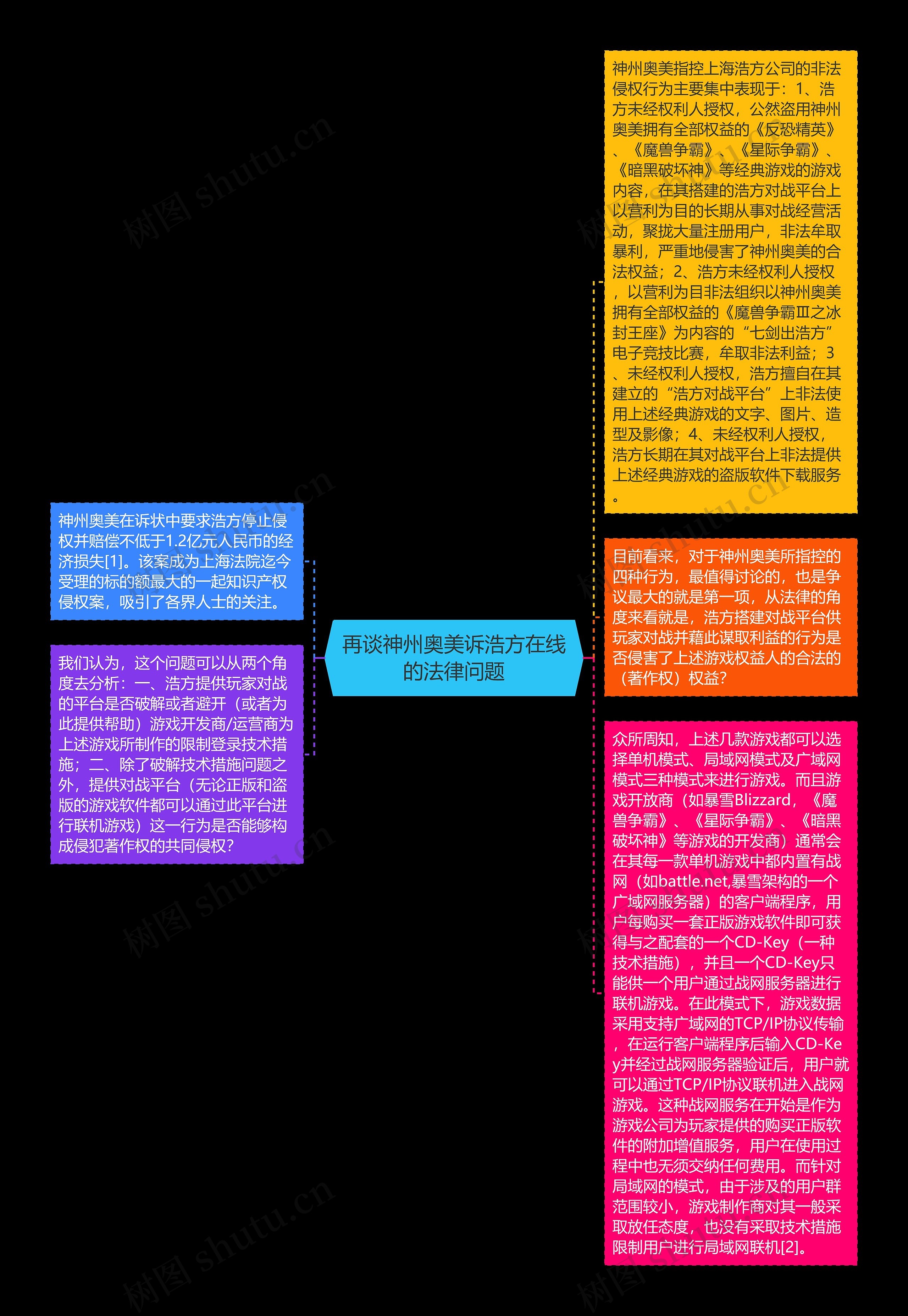 再谈神州奥美诉浩方在线的法律问题思维导图