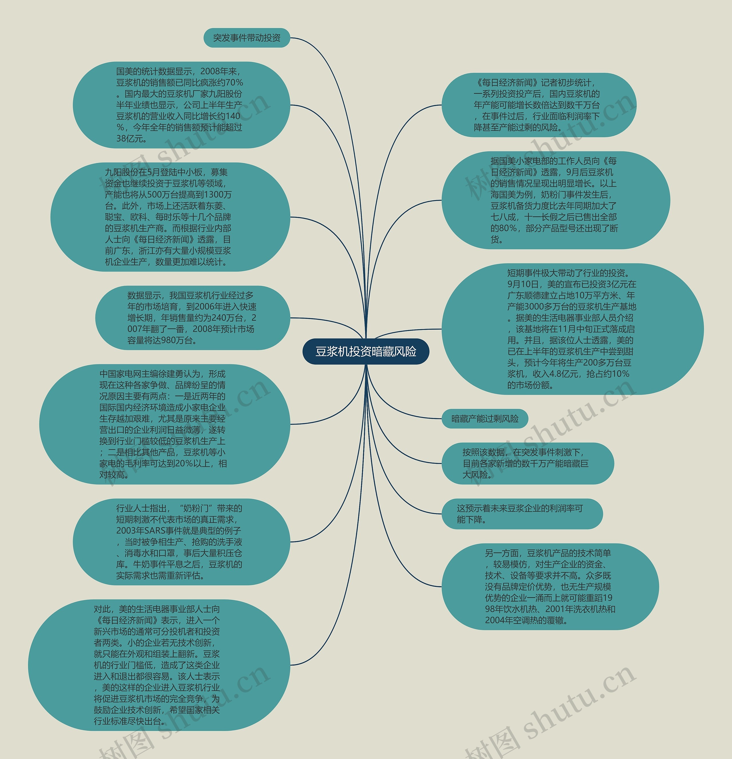豆浆机投资暗藏风险思维导图