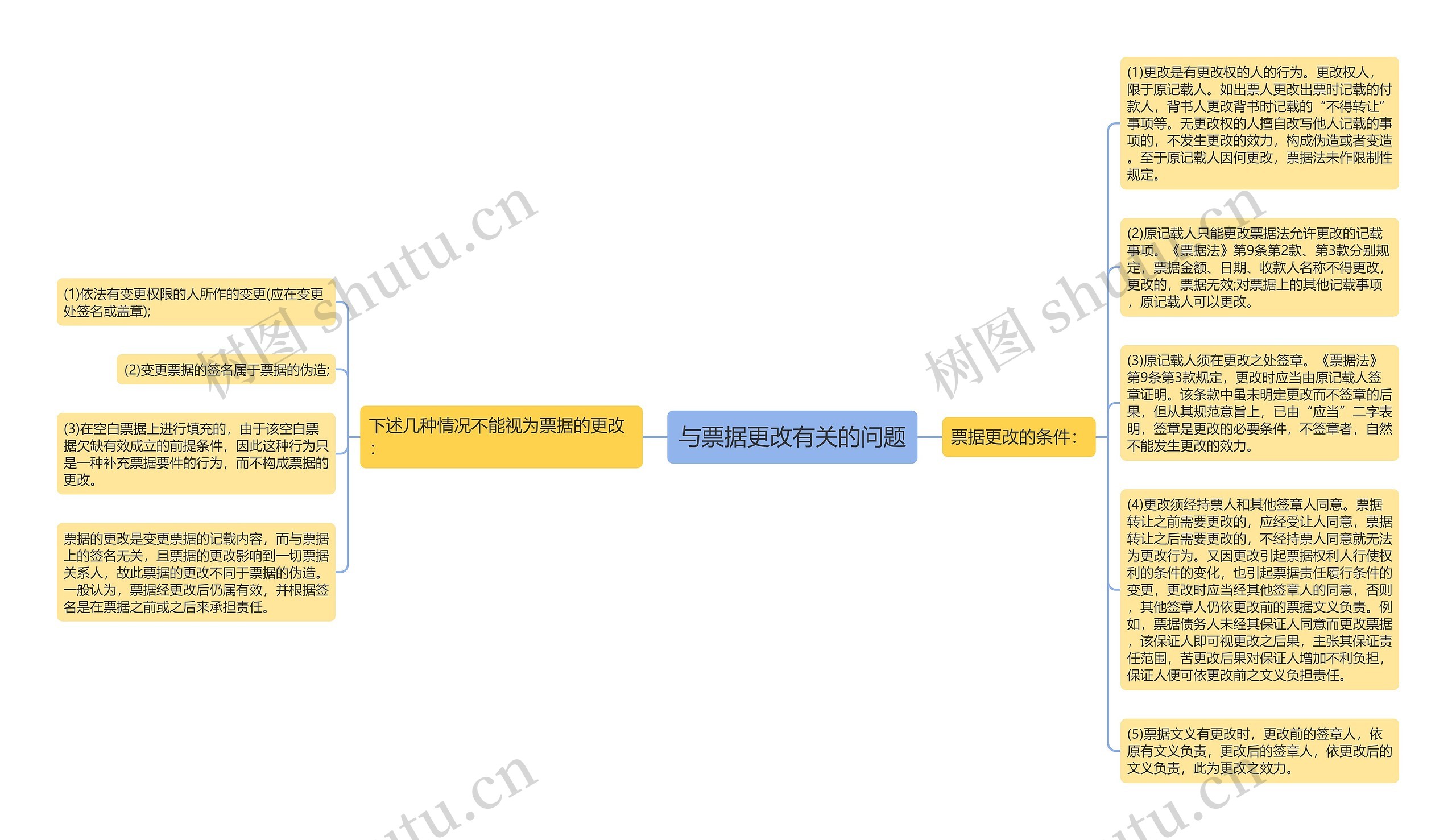 与票据更改有关的问题