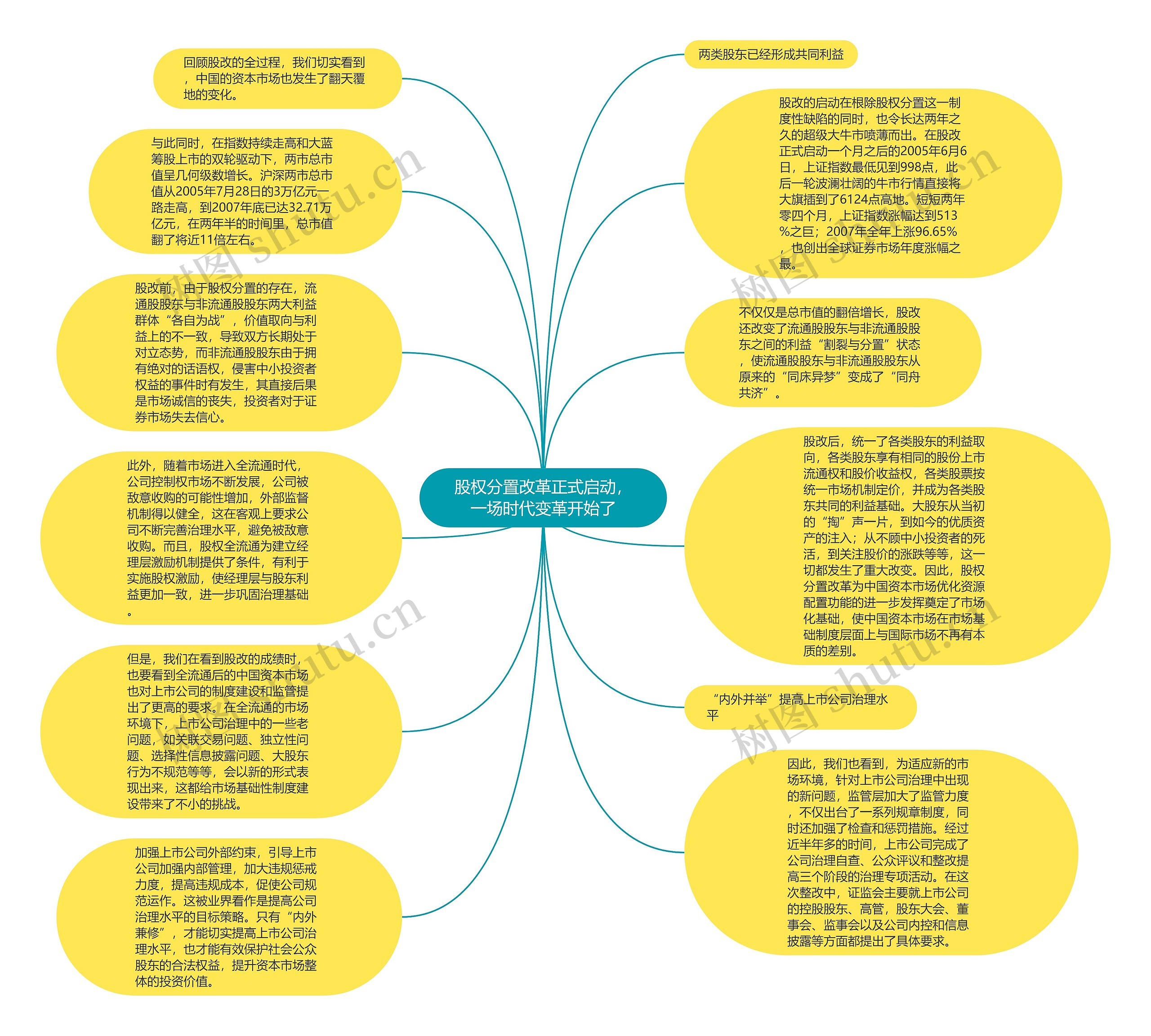 股权分置改革正式启动，一场时代变革开始了思维导图