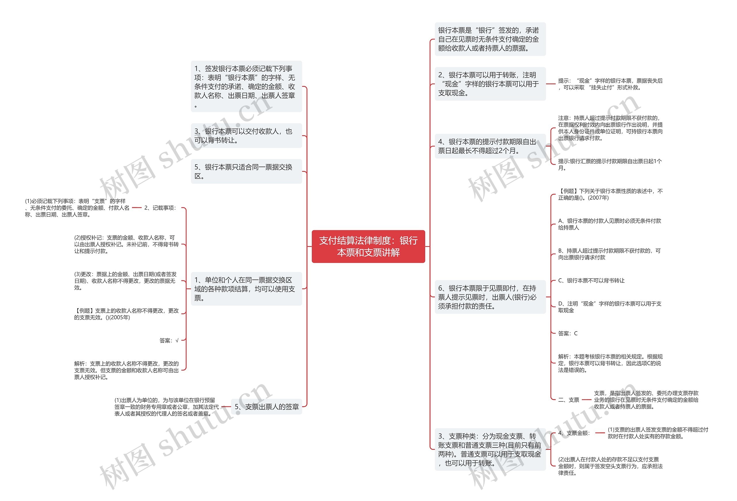 支付结算法律制度：银行本票和支票讲解思维导图