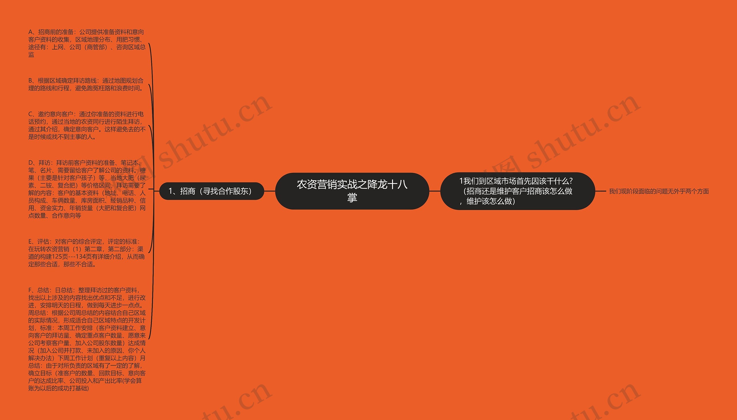 农资营销实战之降龙十八掌思维导图