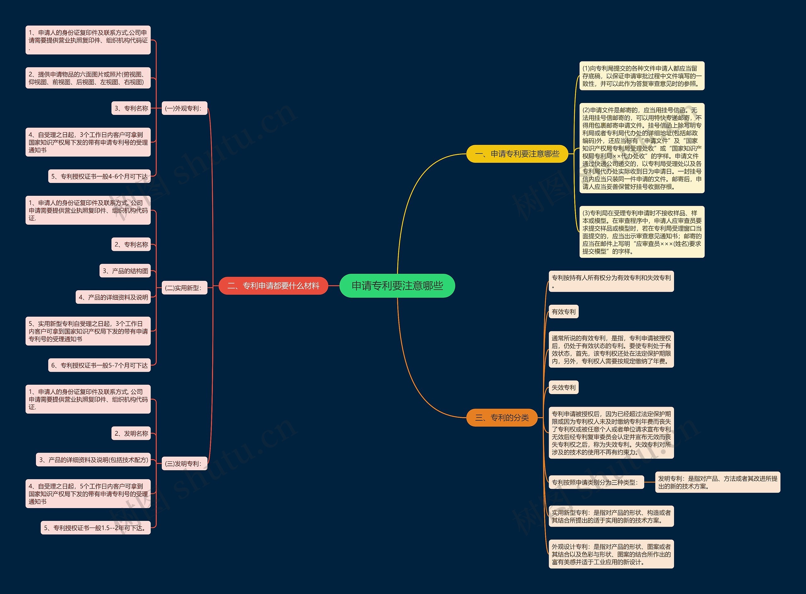 申请专利要注意哪些思维导图