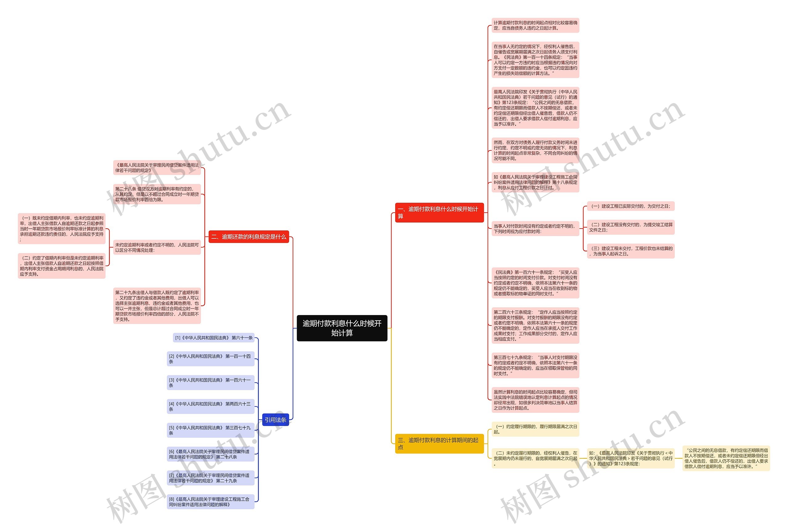 逾期付款利息什么时候开始计算思维导图