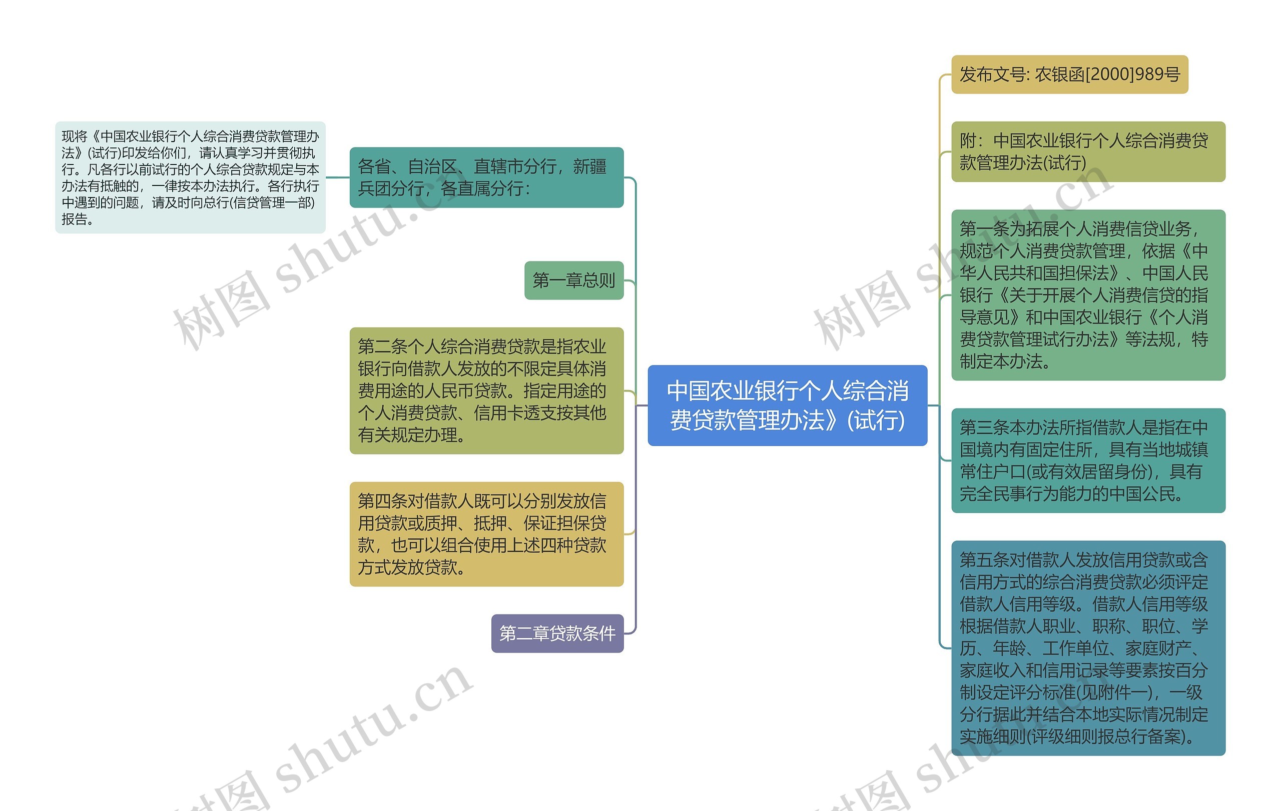 中国农业银行个人综合消费贷款管理办法》(试行)