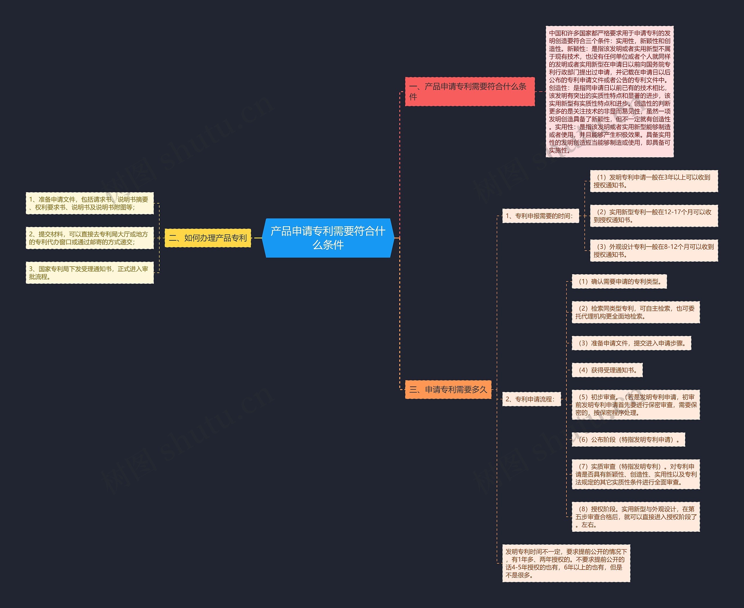 产品申请专利需要符合什么条件思维导图