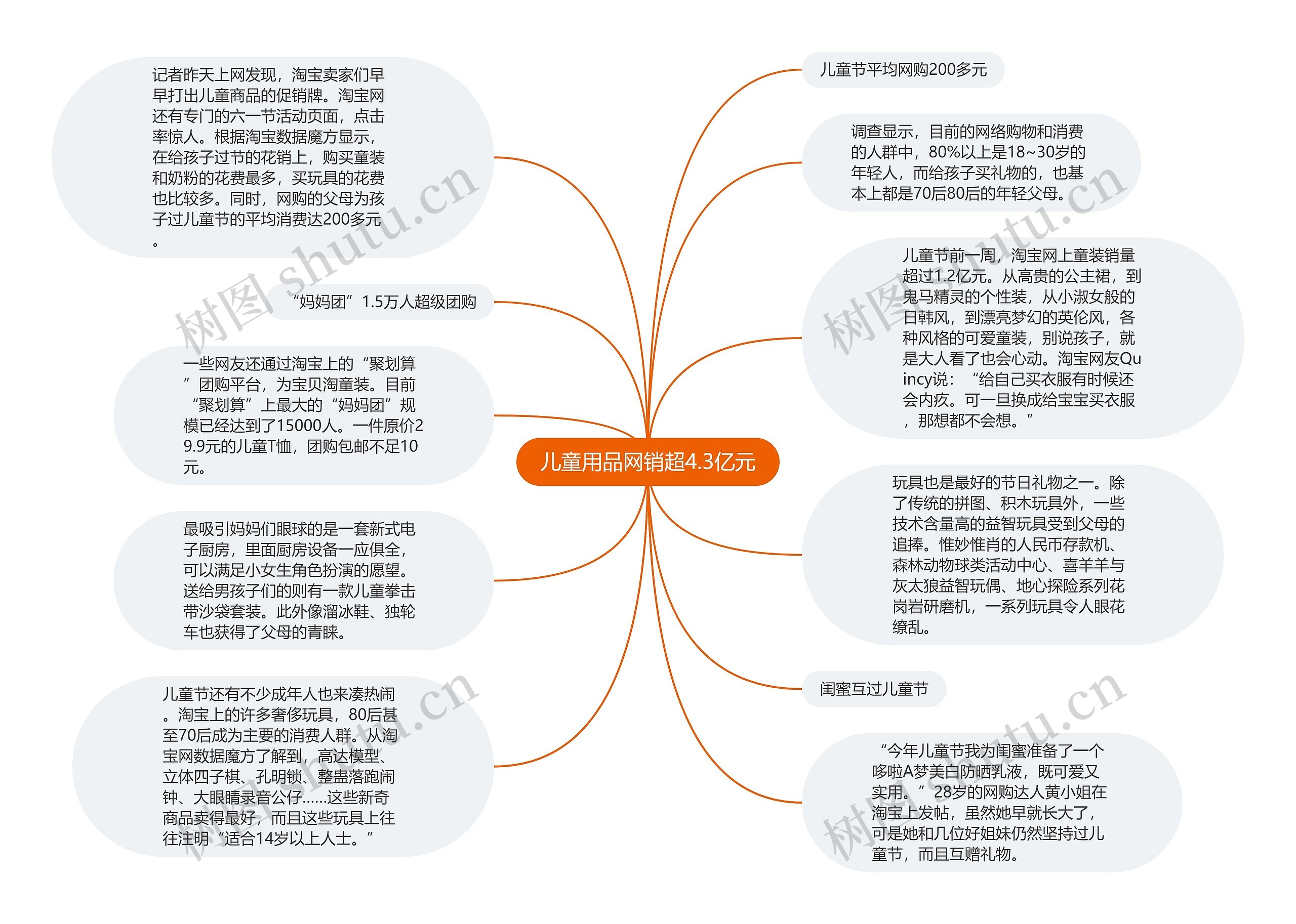 儿童用品网销超4.3亿元思维导图