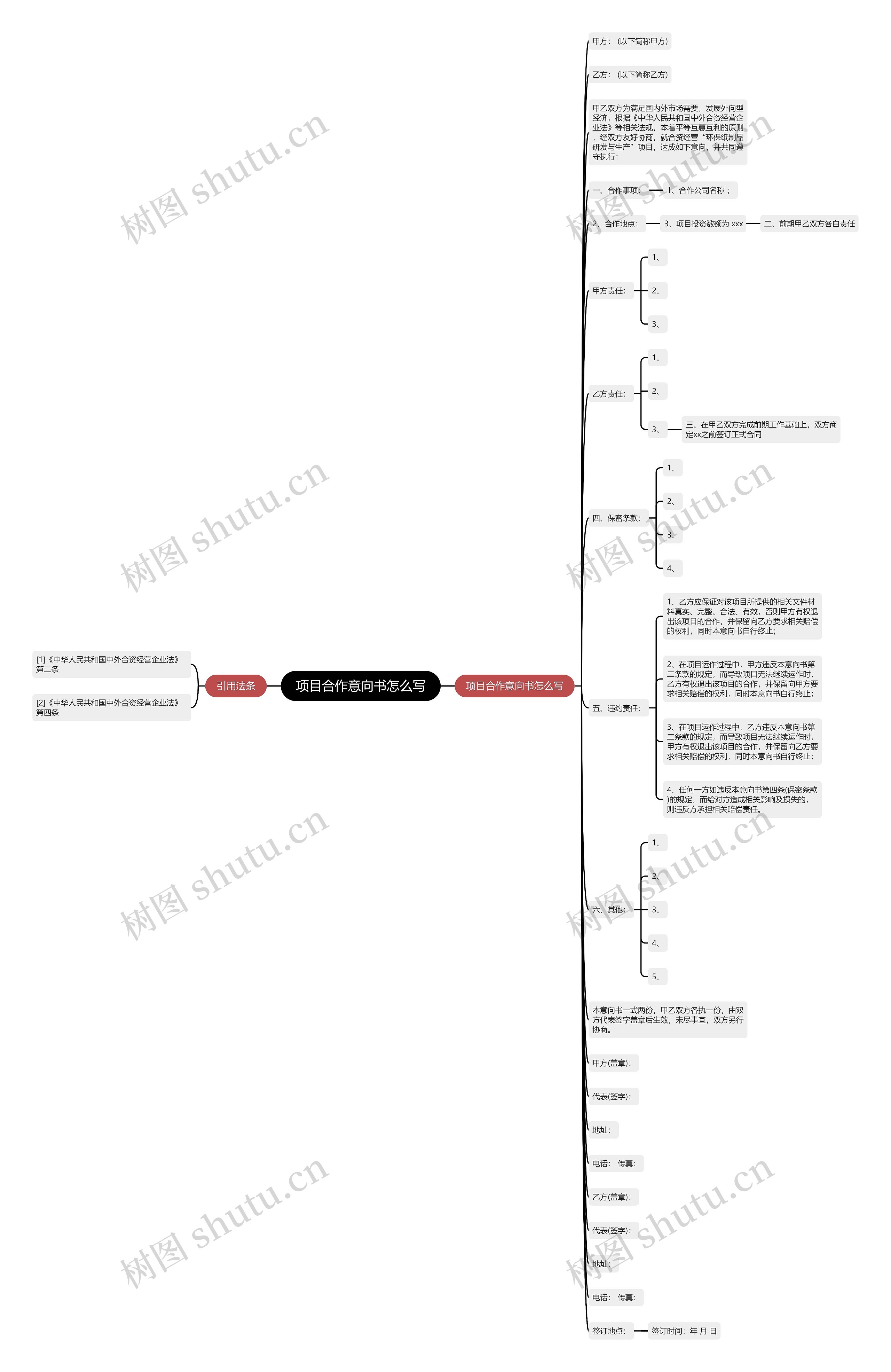 项目合作意向书怎么写思维导图
