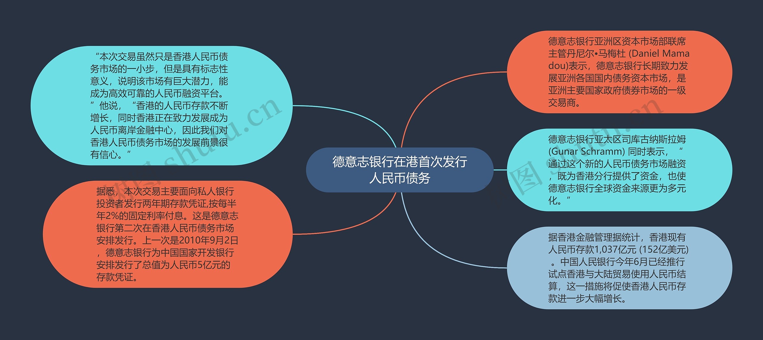 德意志银行在港首次发行人民币债务思维导图