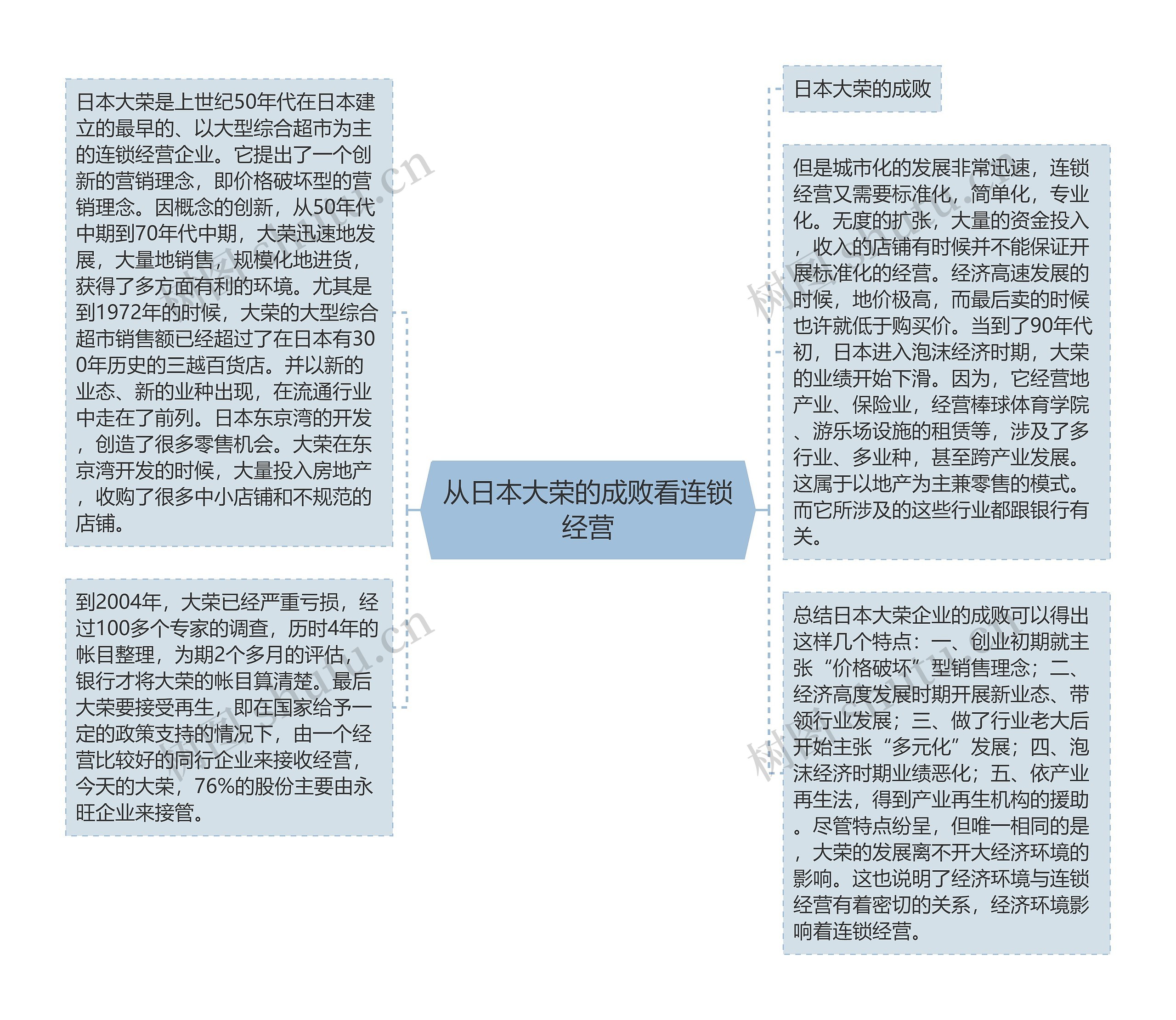 从日本大荣的成败看连锁经营思维导图