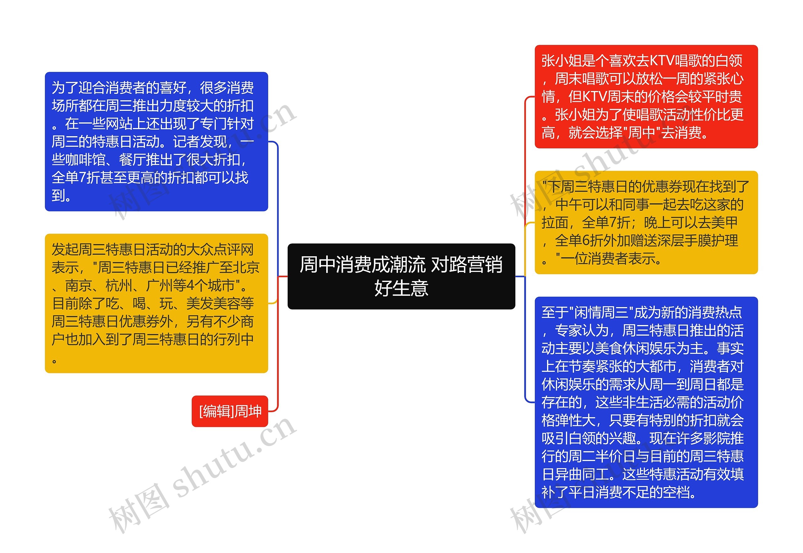 周中消费成潮流 对路营销好生意思维导图