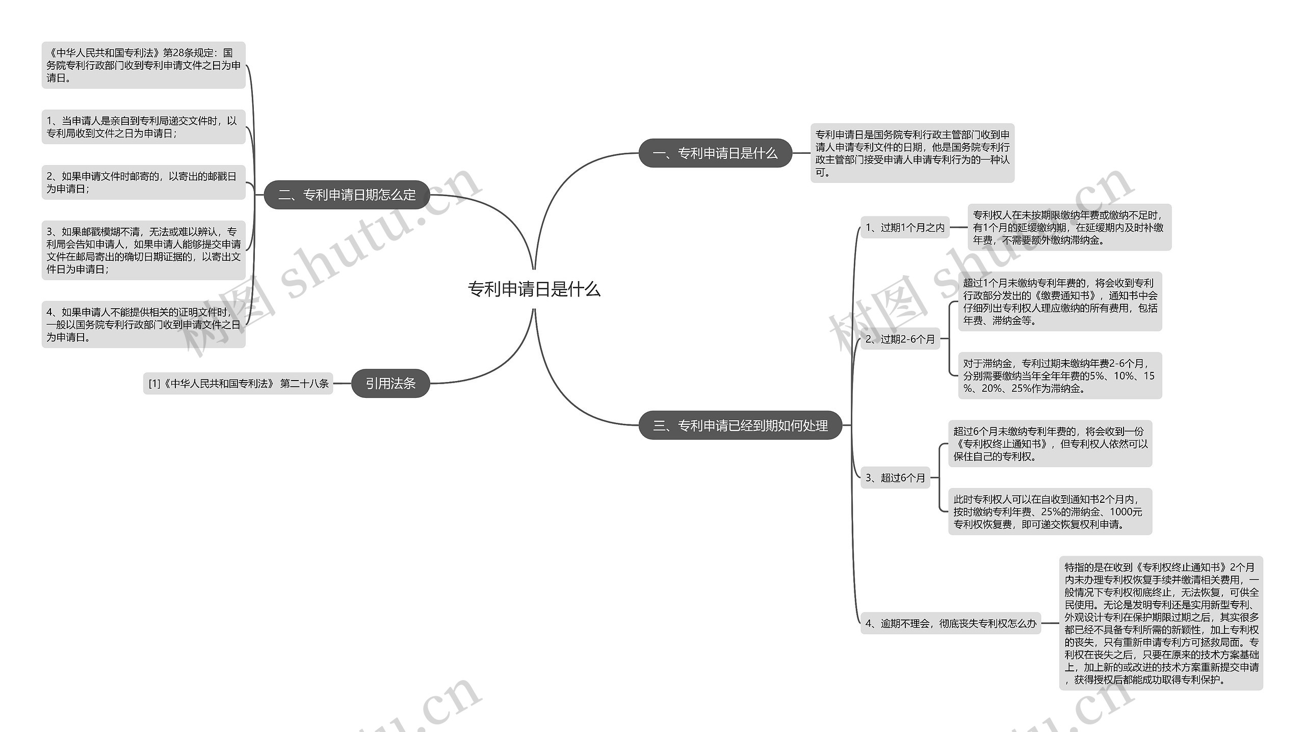 专利申请日是什么思维导图
