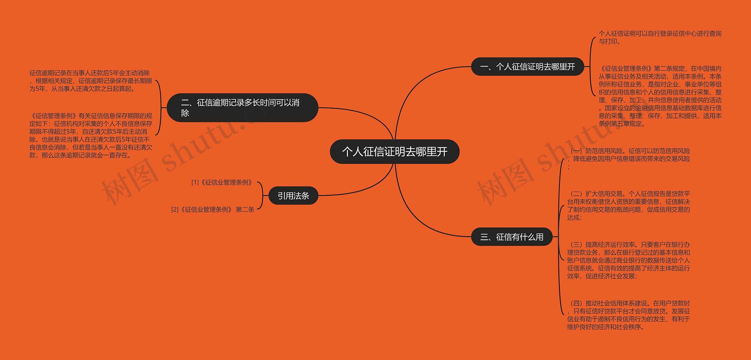个人征信证明去哪里开思维导图高清图 个人征信证明去哪里开思维导图