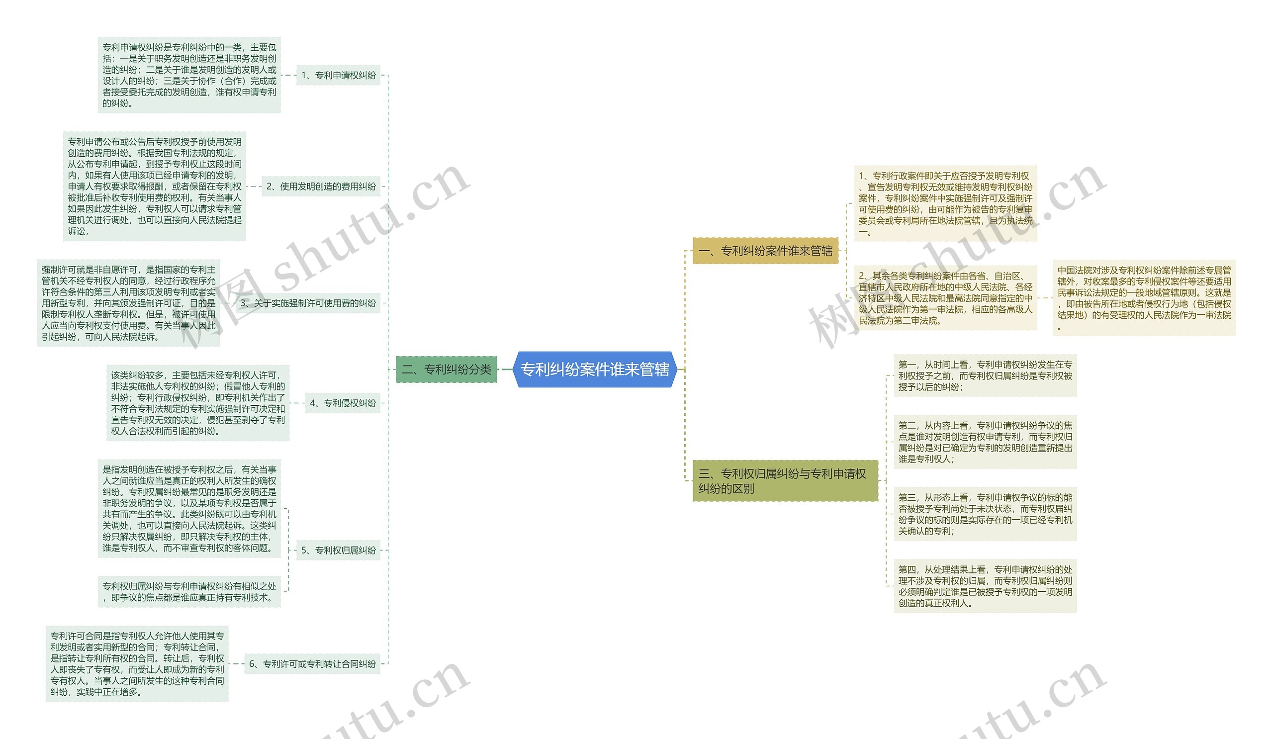 专利纠纷案件谁来管辖思维导图